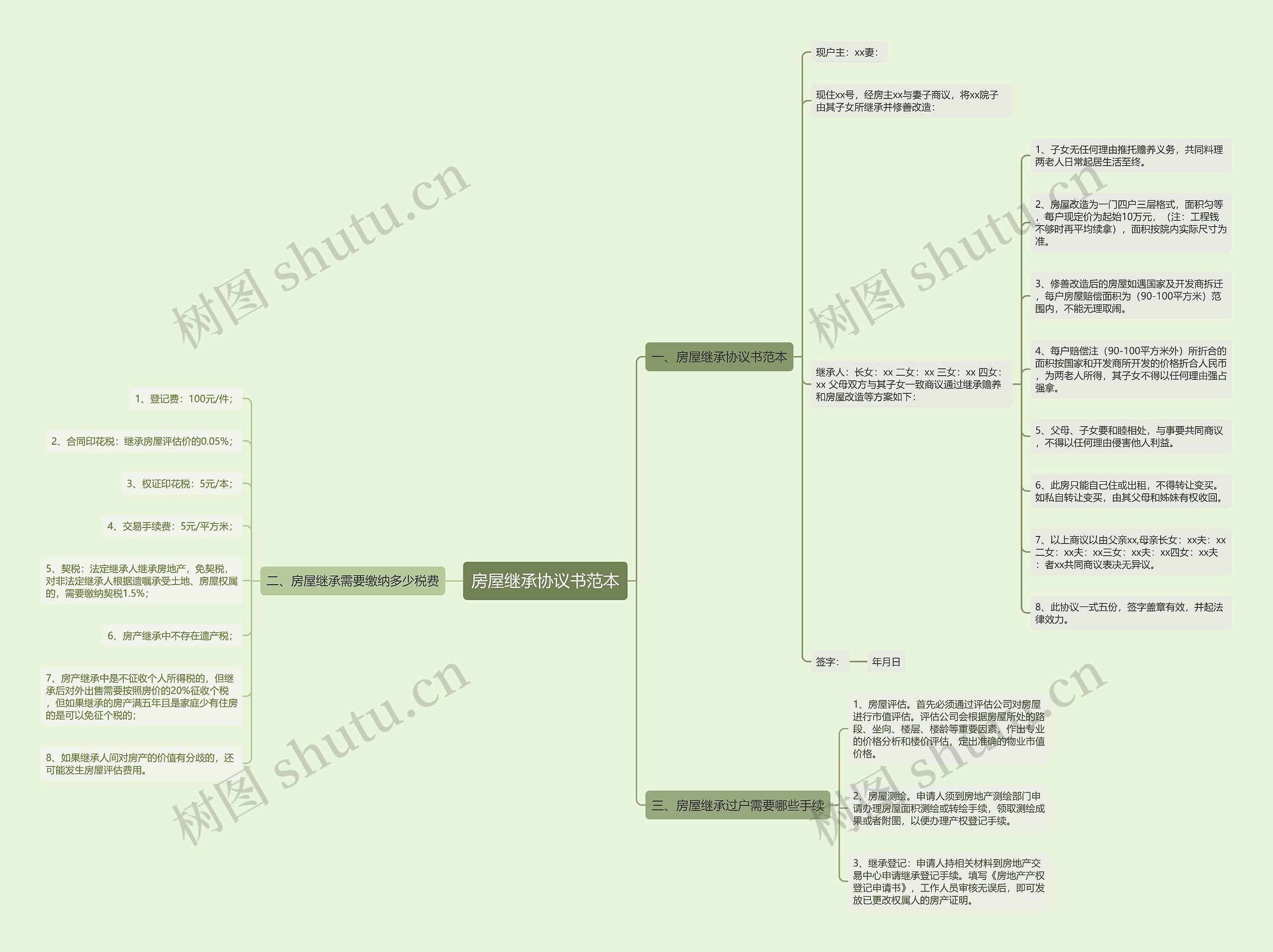 房屋继承协议书范本思维导图