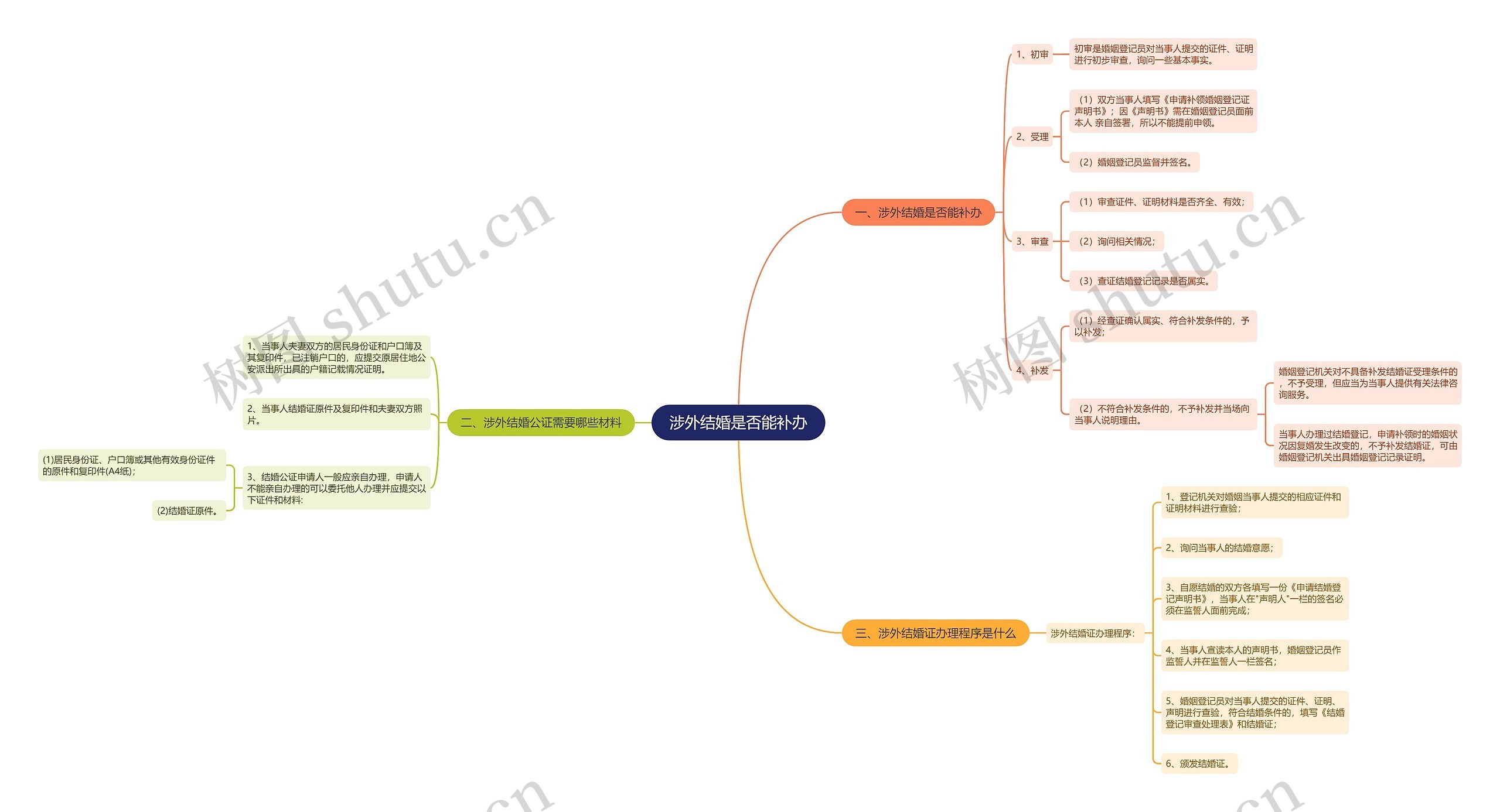 涉外结婚是否能补办思维导图