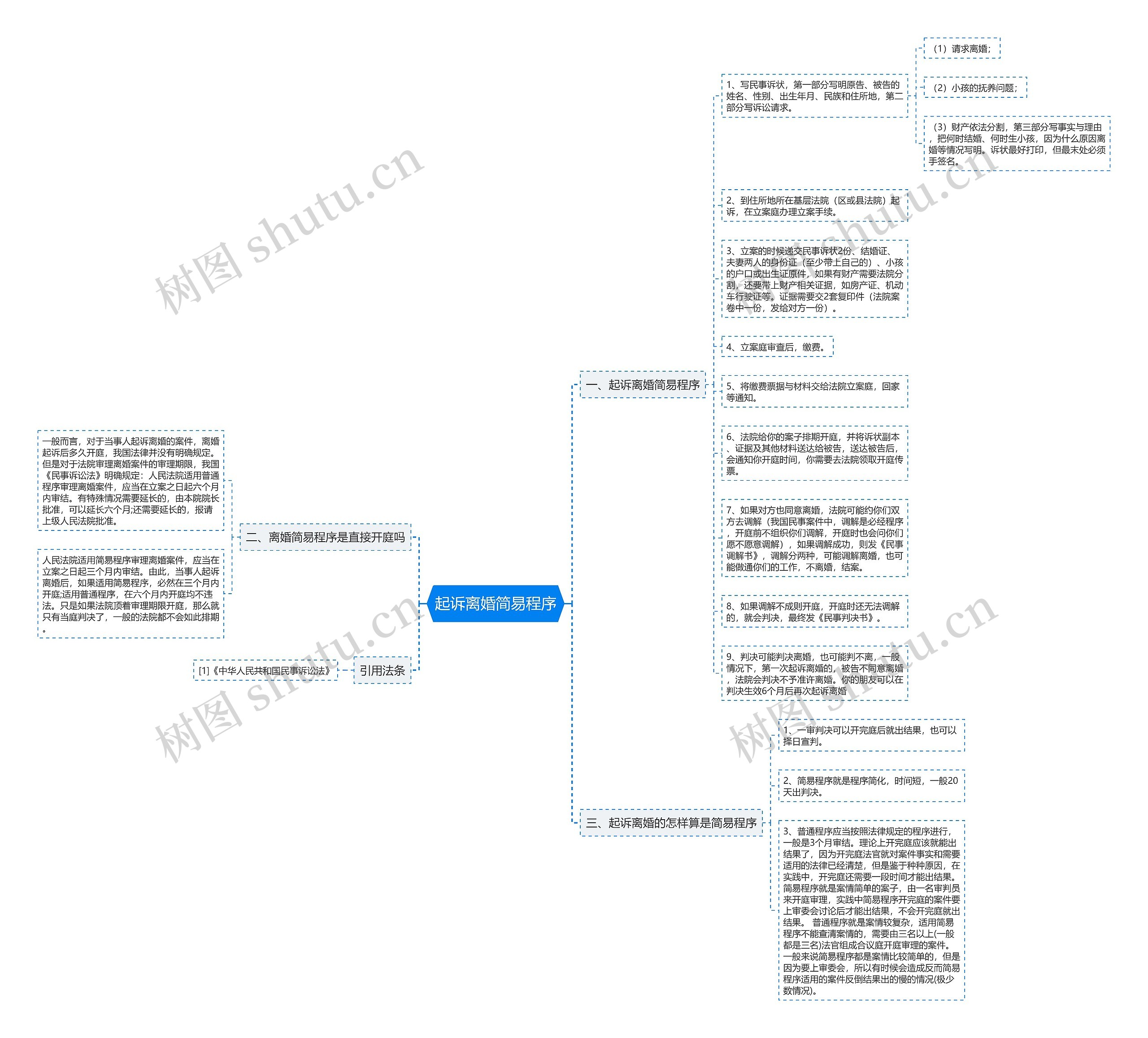 起诉离婚简易程序思维导图