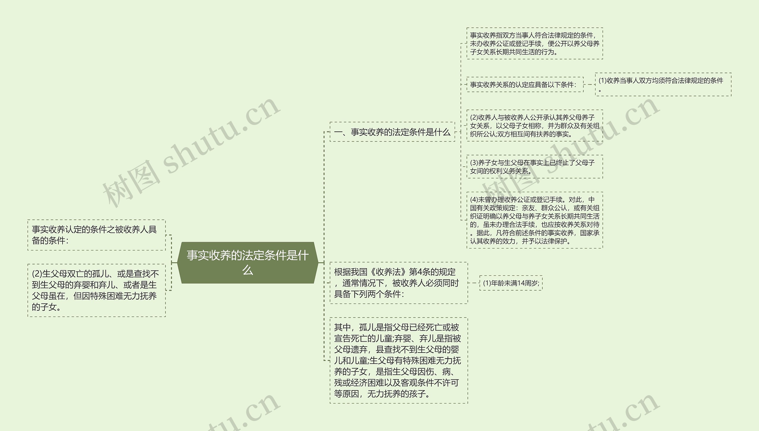 事实收养的法定条件是什么思维导图