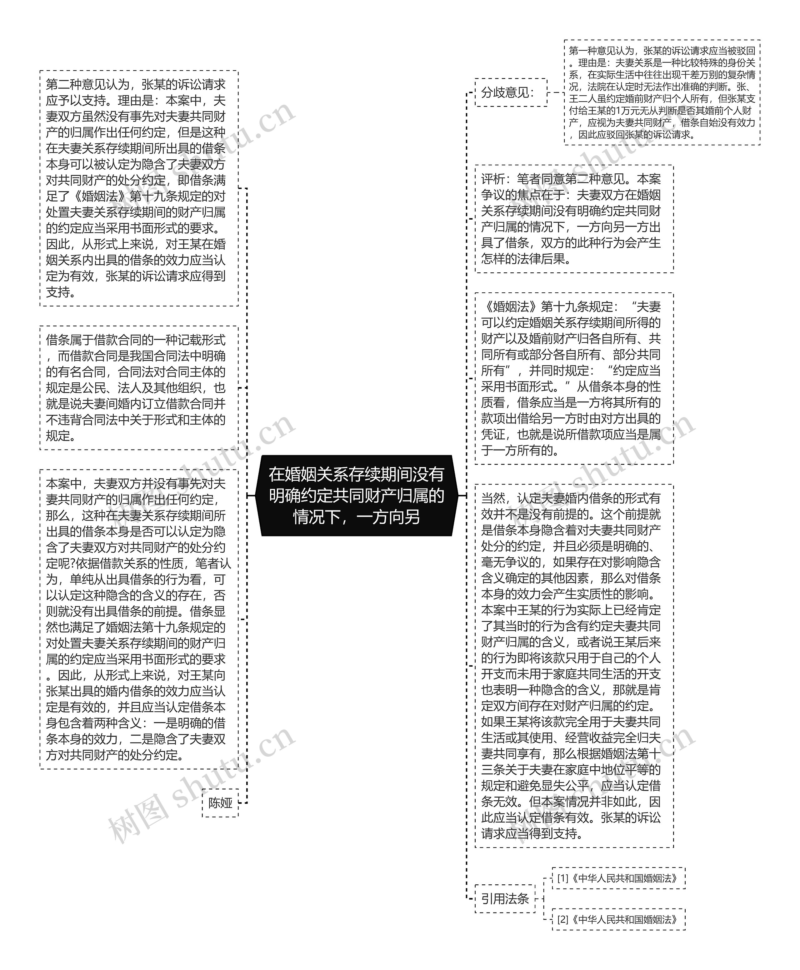 在婚姻关系存续期间没有明确约定共同财产归属的情况下，一方向另思维导图