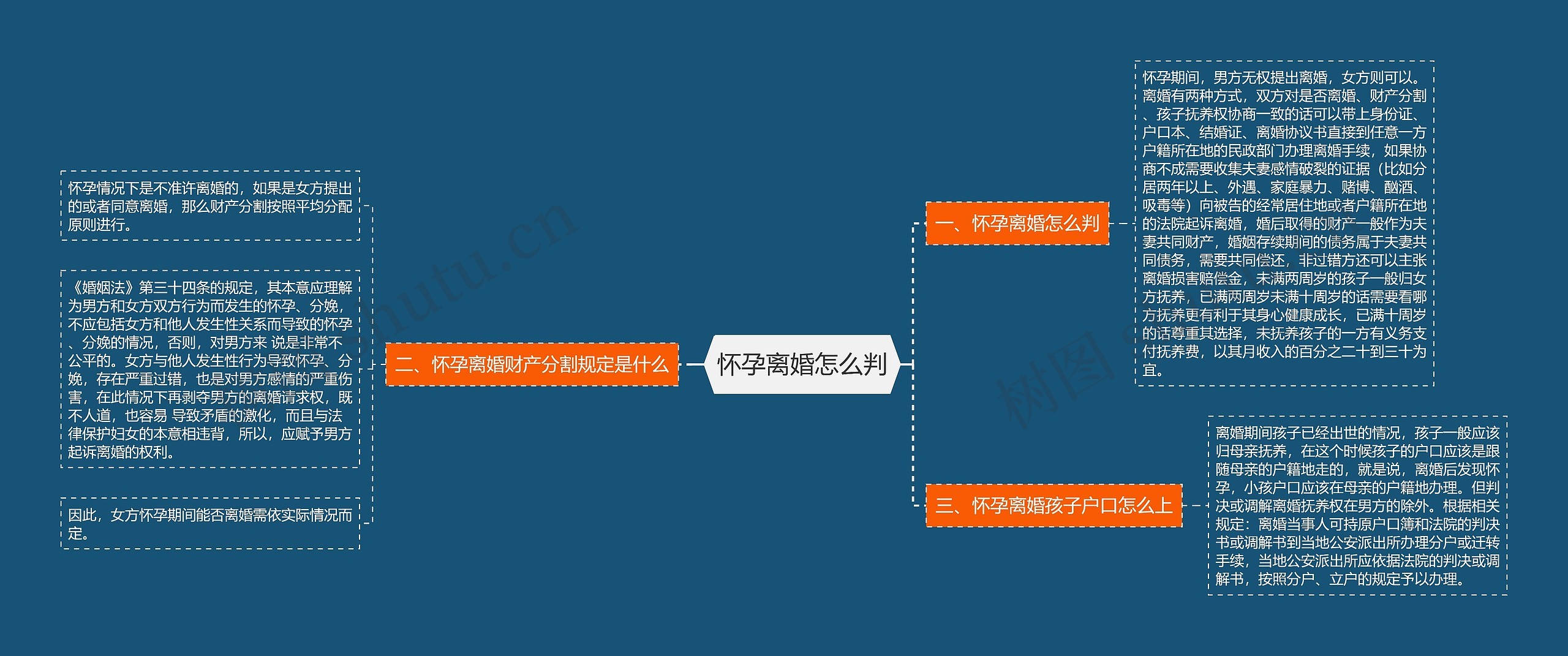 怀孕离婚怎么判思维导图