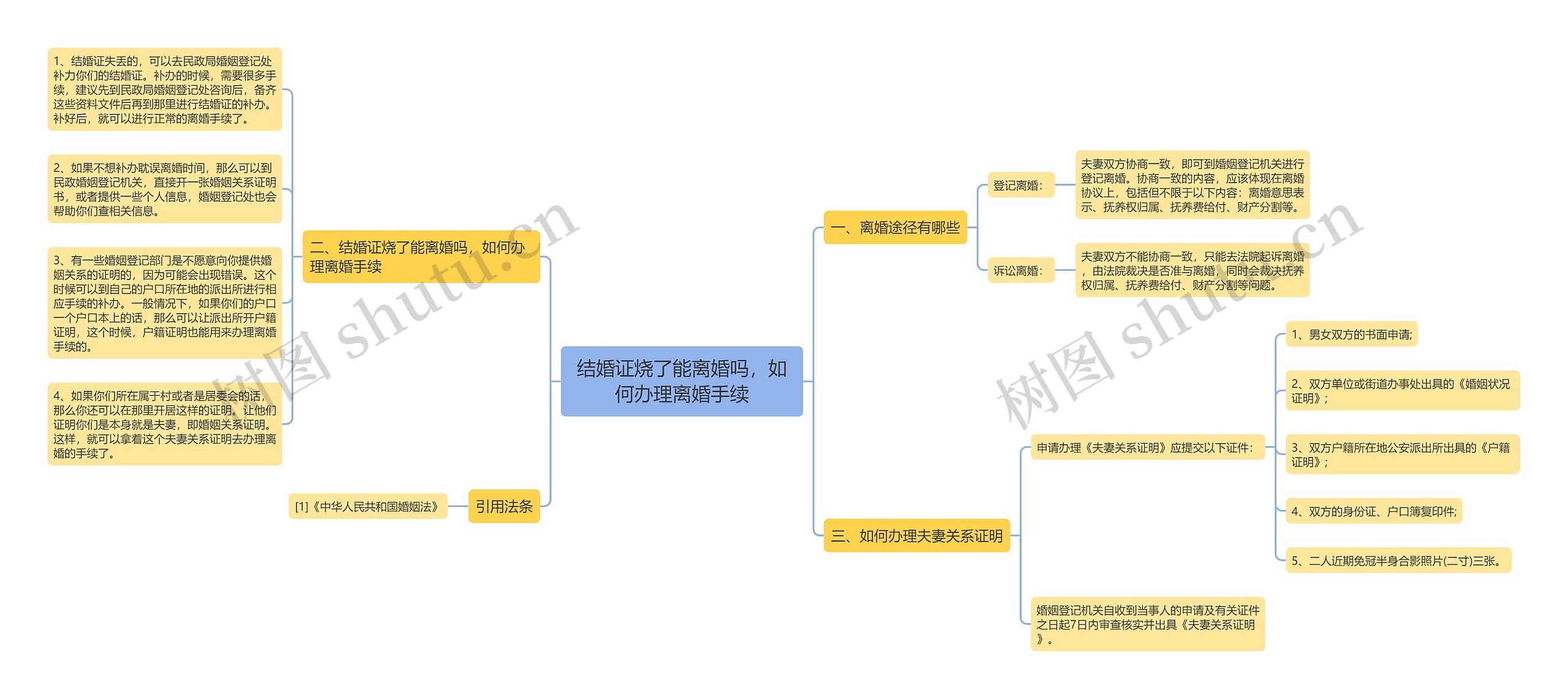 结婚证烧了能离婚吗，如何办理离婚手续思维导图
