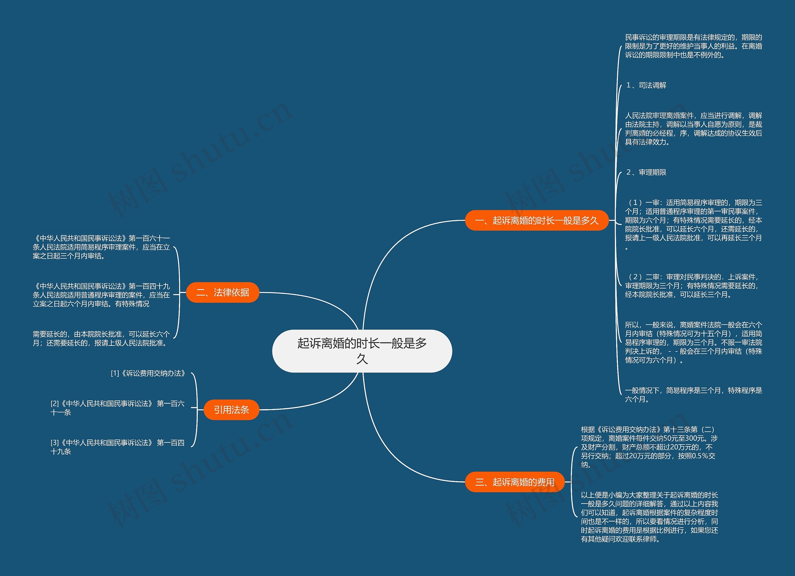起诉离婚的时长一般是多久思维导图