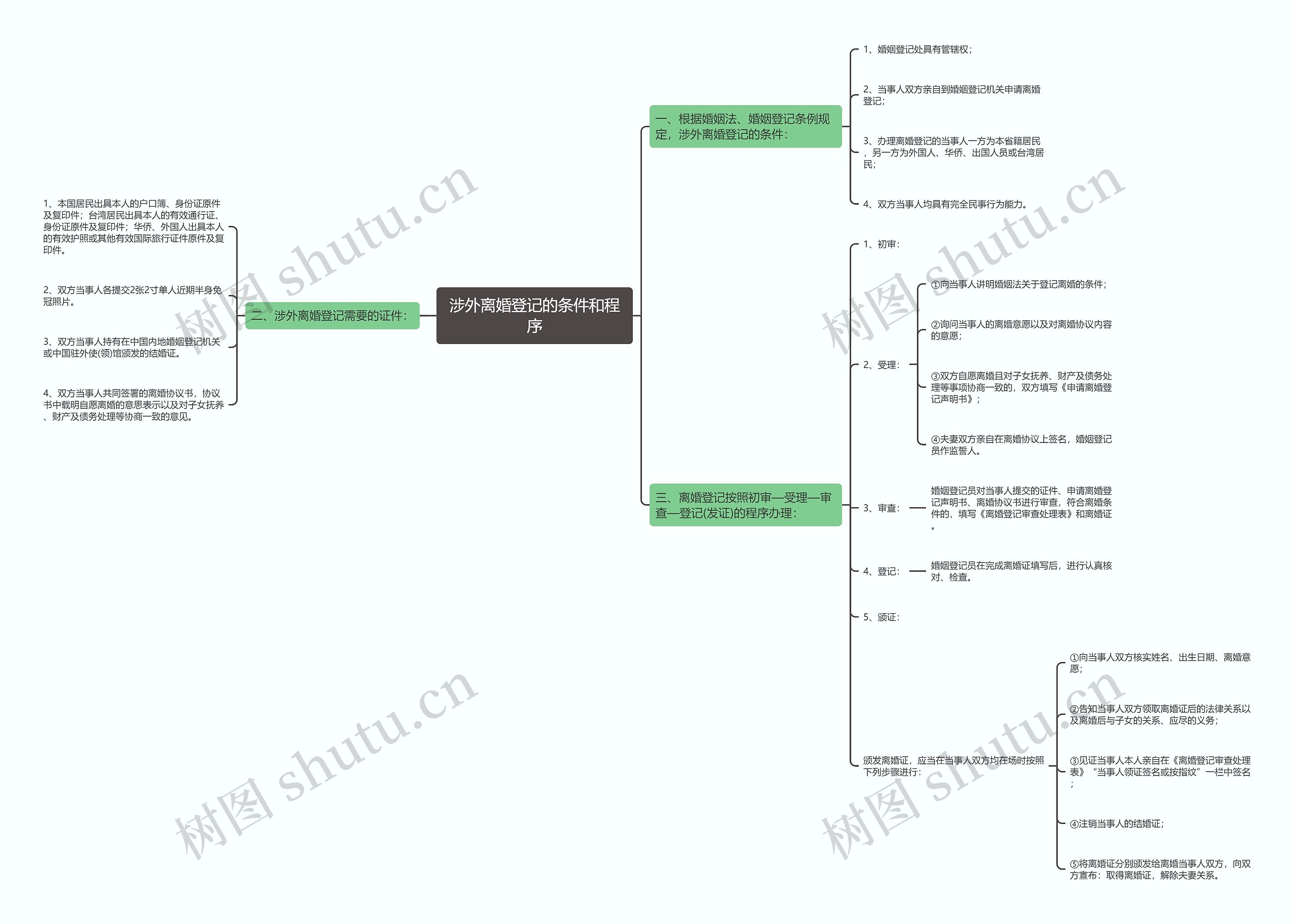 涉外离婚登记的条件和程序思维导图