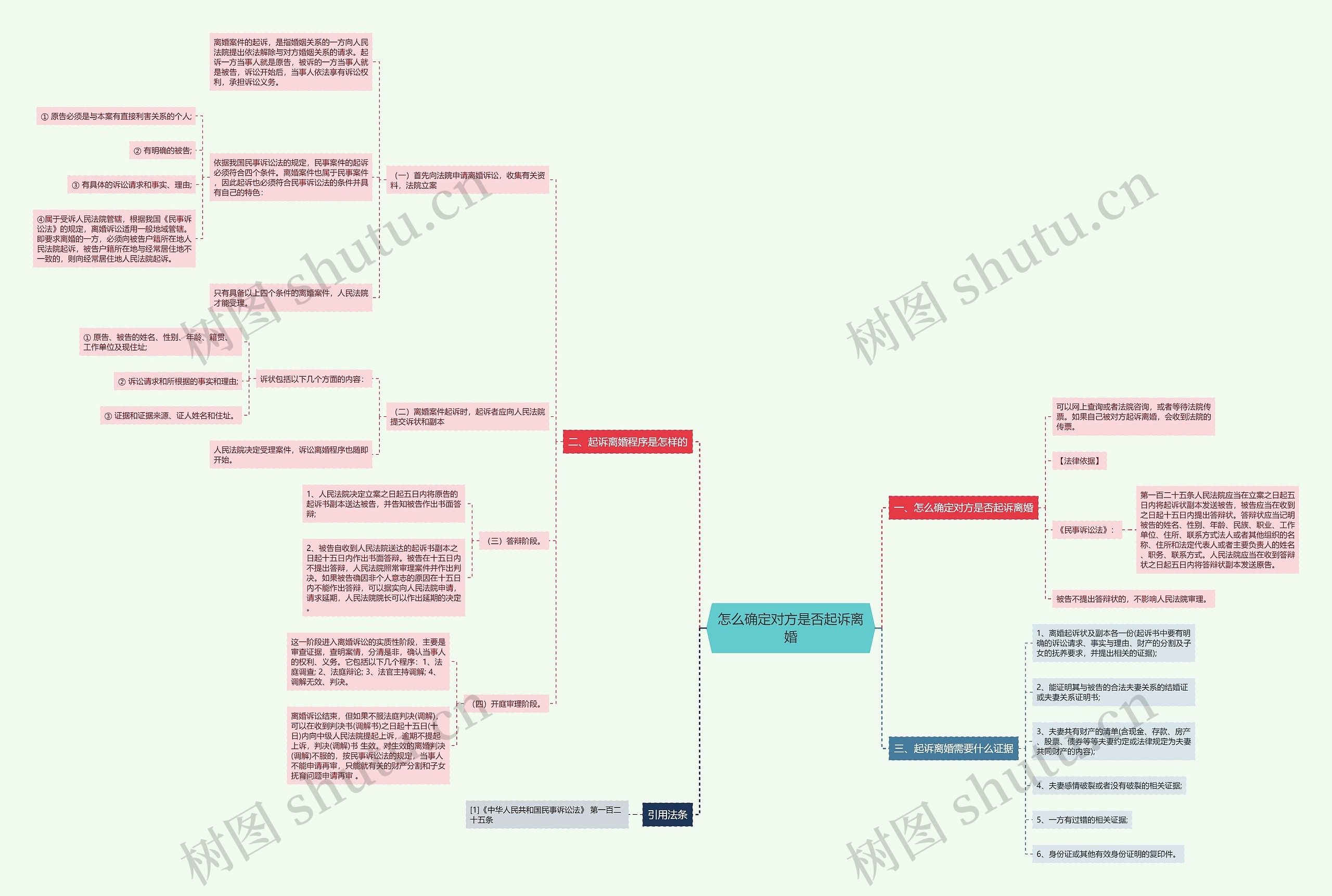 怎么确定对方是否起诉离婚思维导图