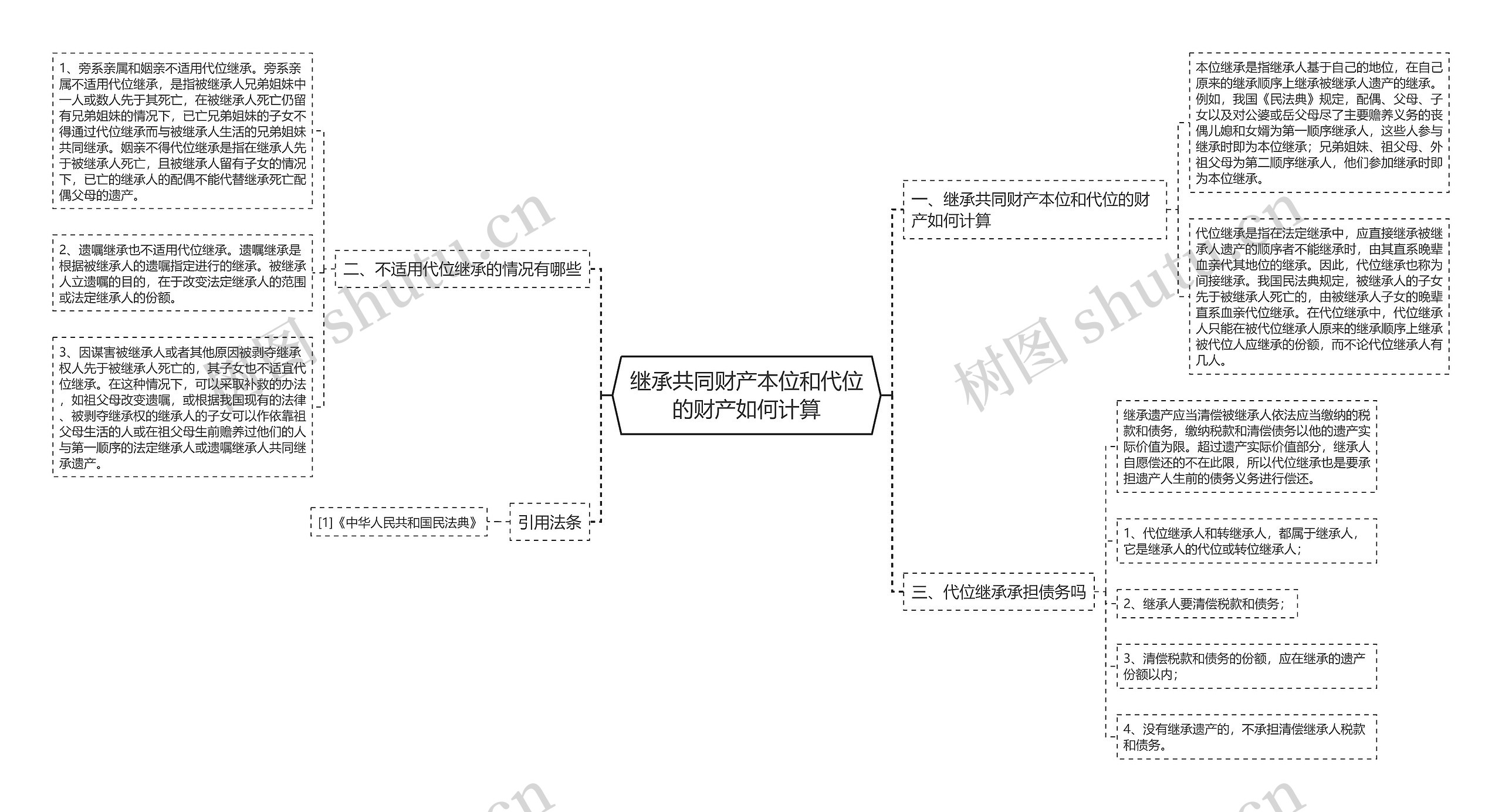 继承共同财产本位和代位的财产如何计算 继承共同财产本位和代位的财产如何计算