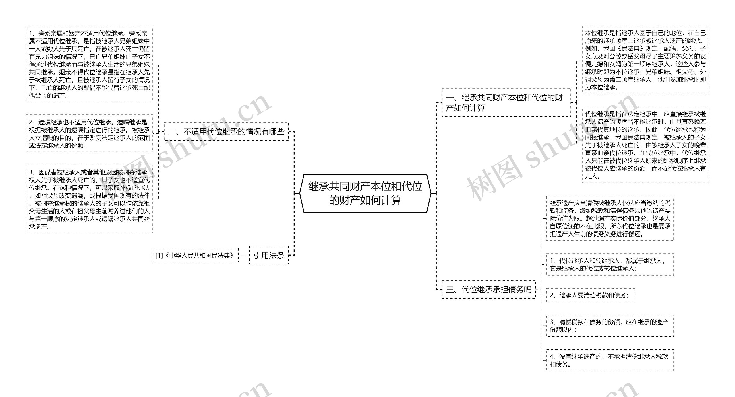 继承共同财产本位和代位的财产如何计算思维导图