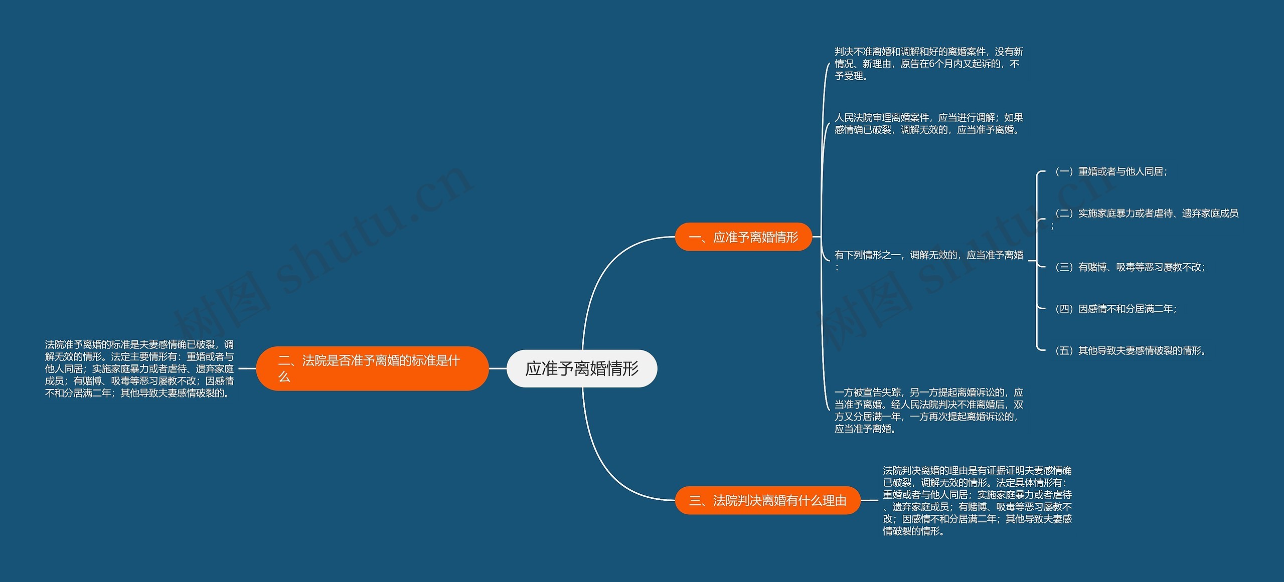 应准予离婚情形思维导图