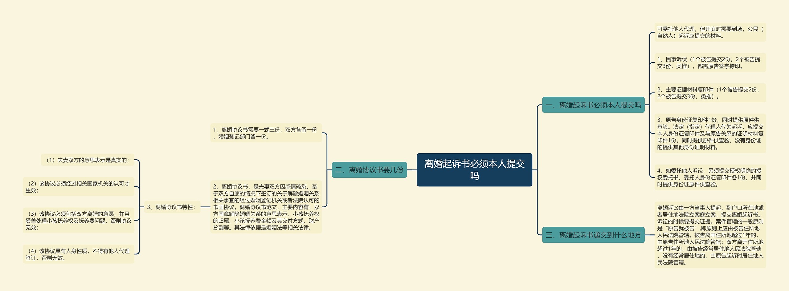 离婚起诉书必须本人提交吗思维导图