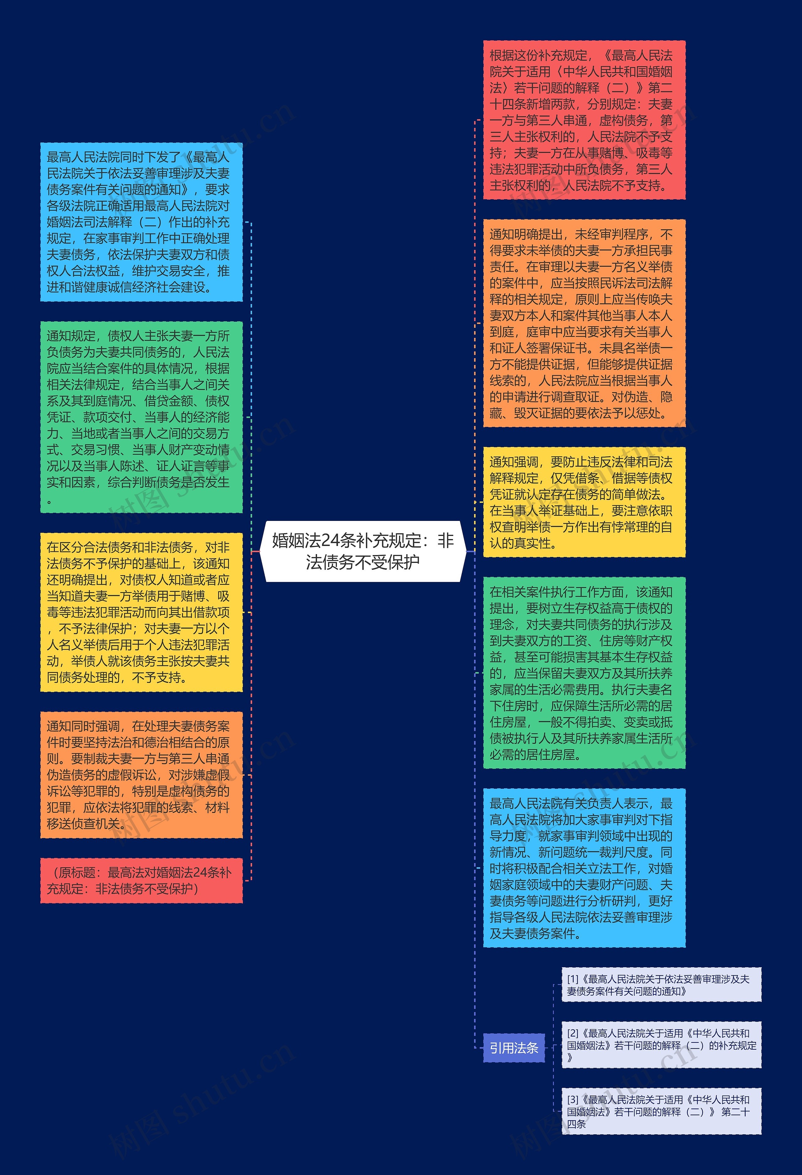 婚姻法24条补充规定：非法债务不受保护思维导图