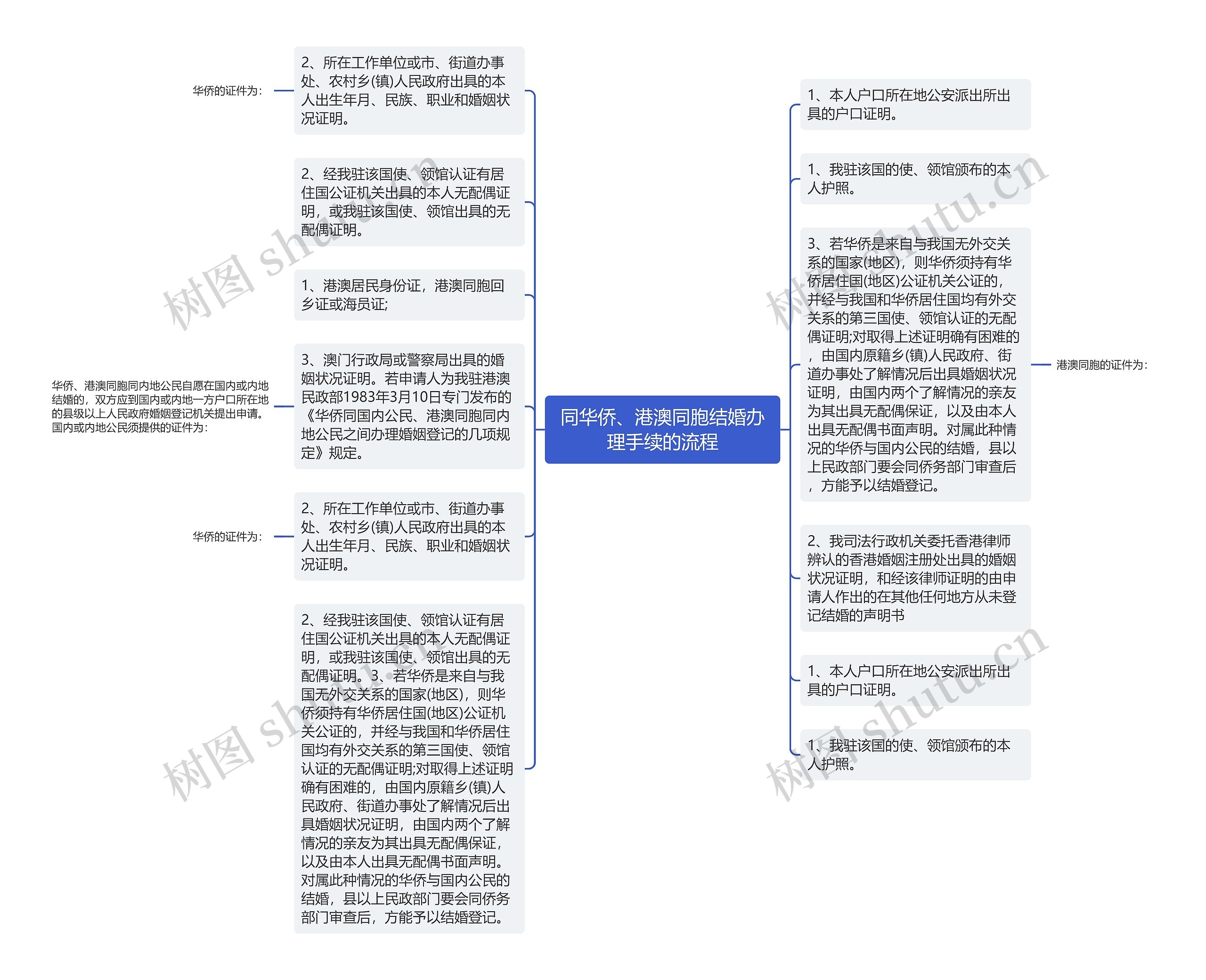 同华侨、港澳同胞结婚办理手续的流程思维导图