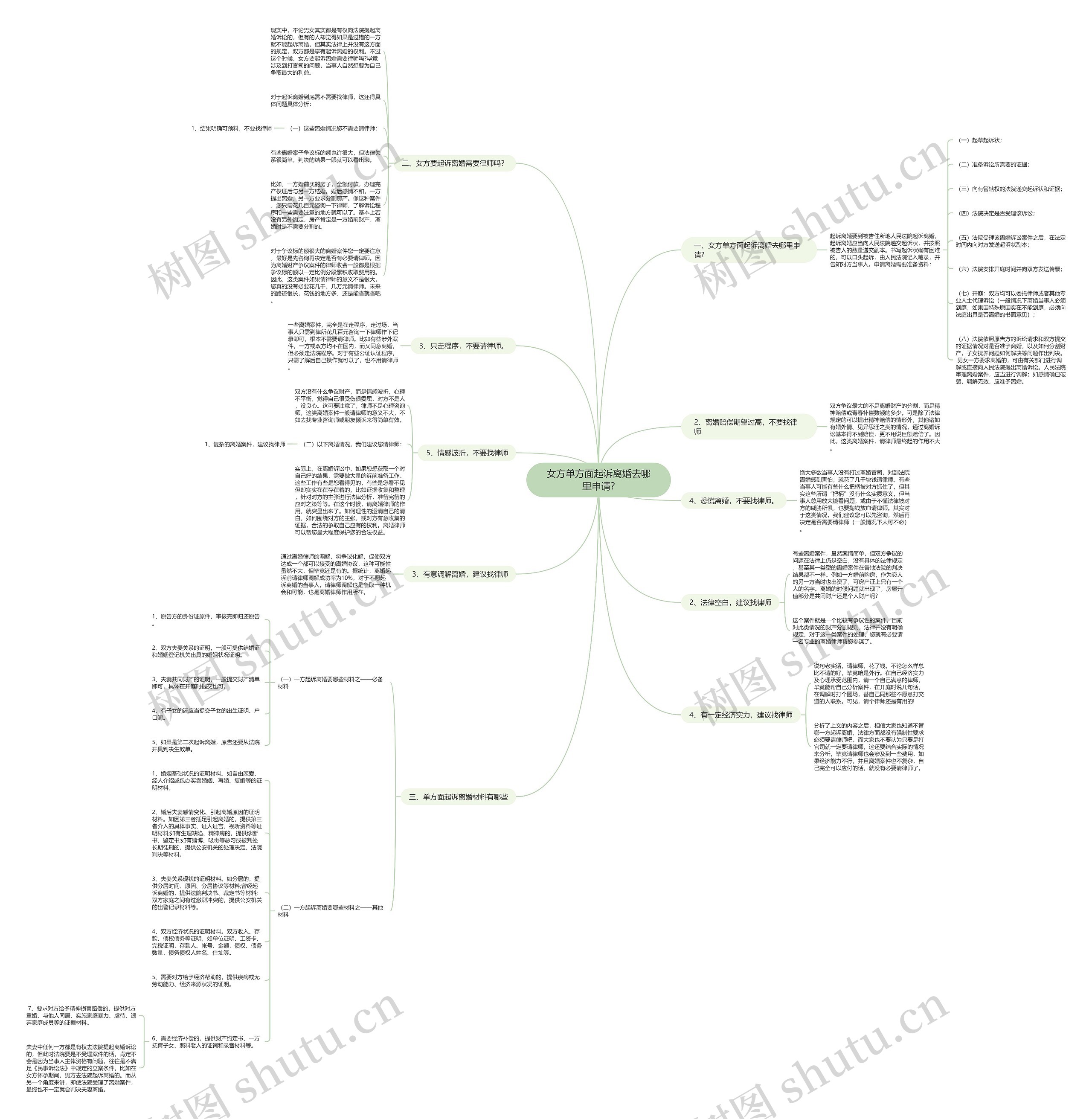 女方单方面起诉离婚去哪里申请?思维导图