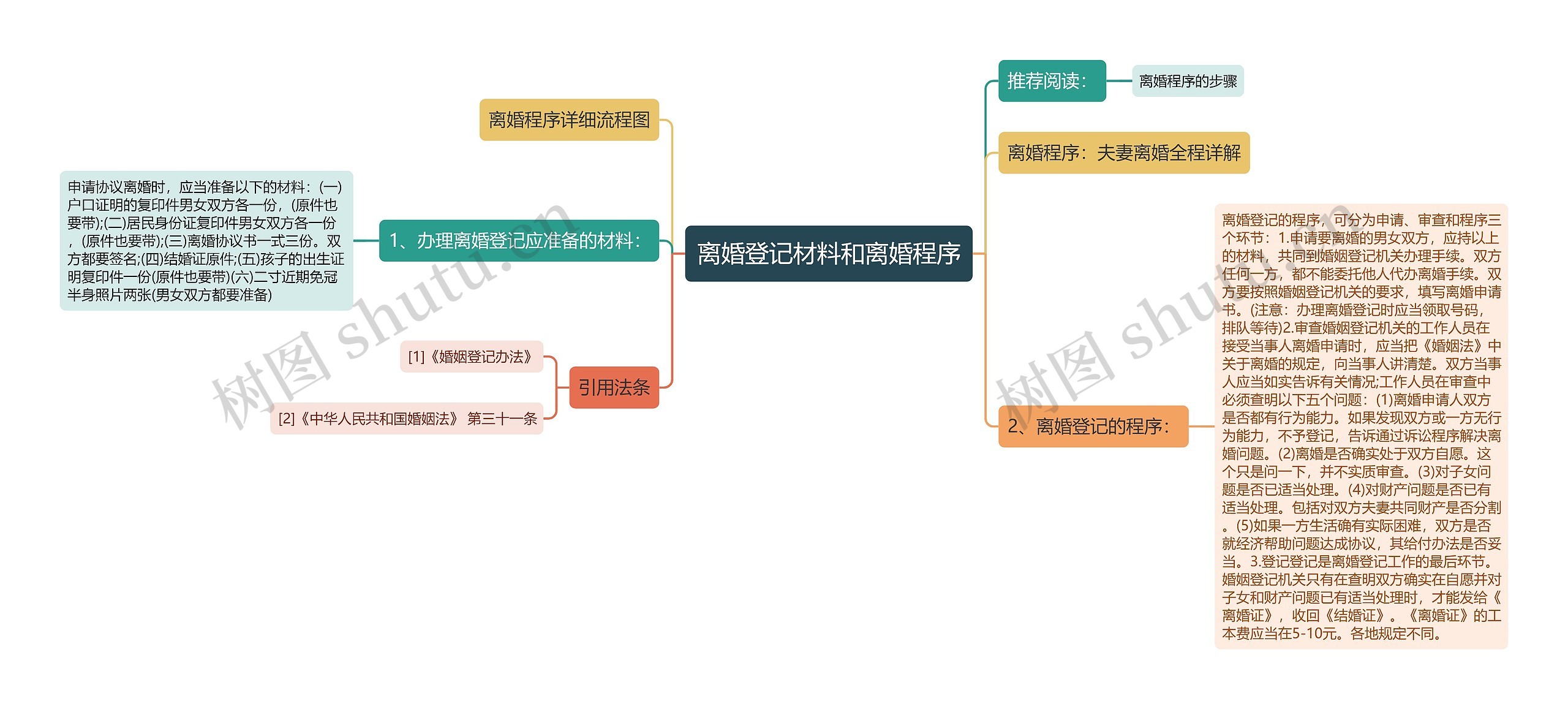 离婚登记材料和离婚程序