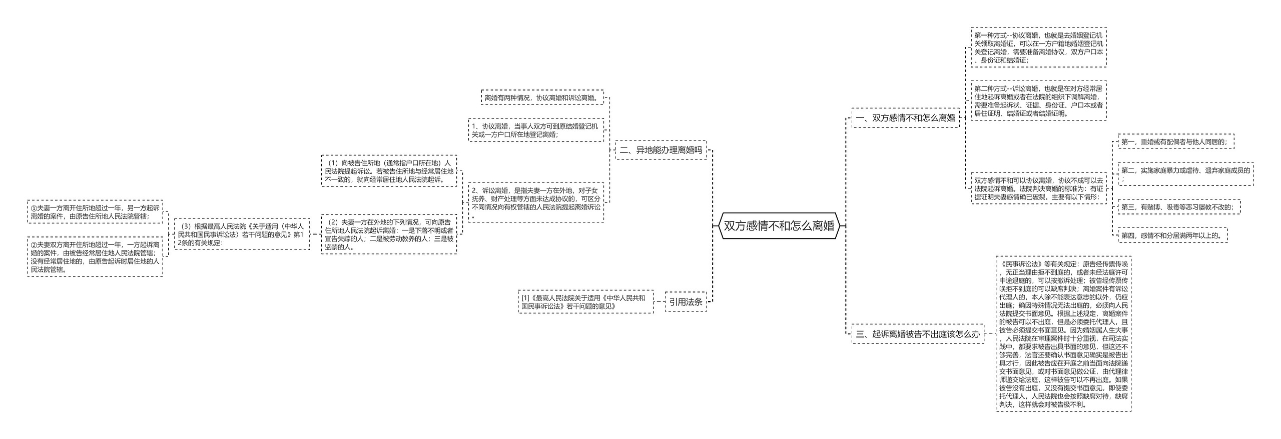 双方感情不和怎么离婚思维导图