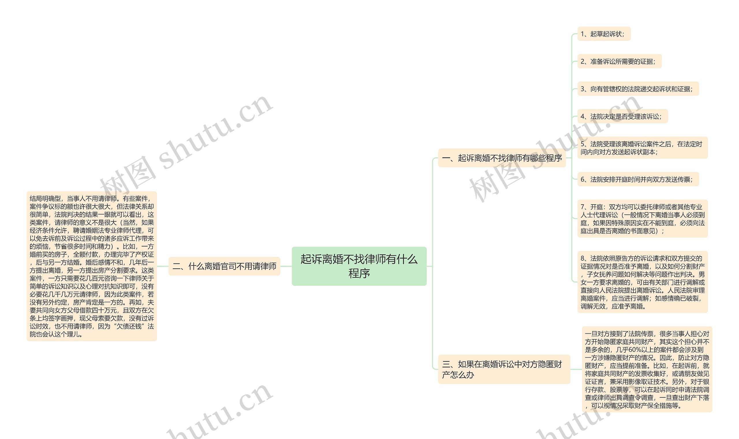 起诉离婚不找律师有什么程序思维导图