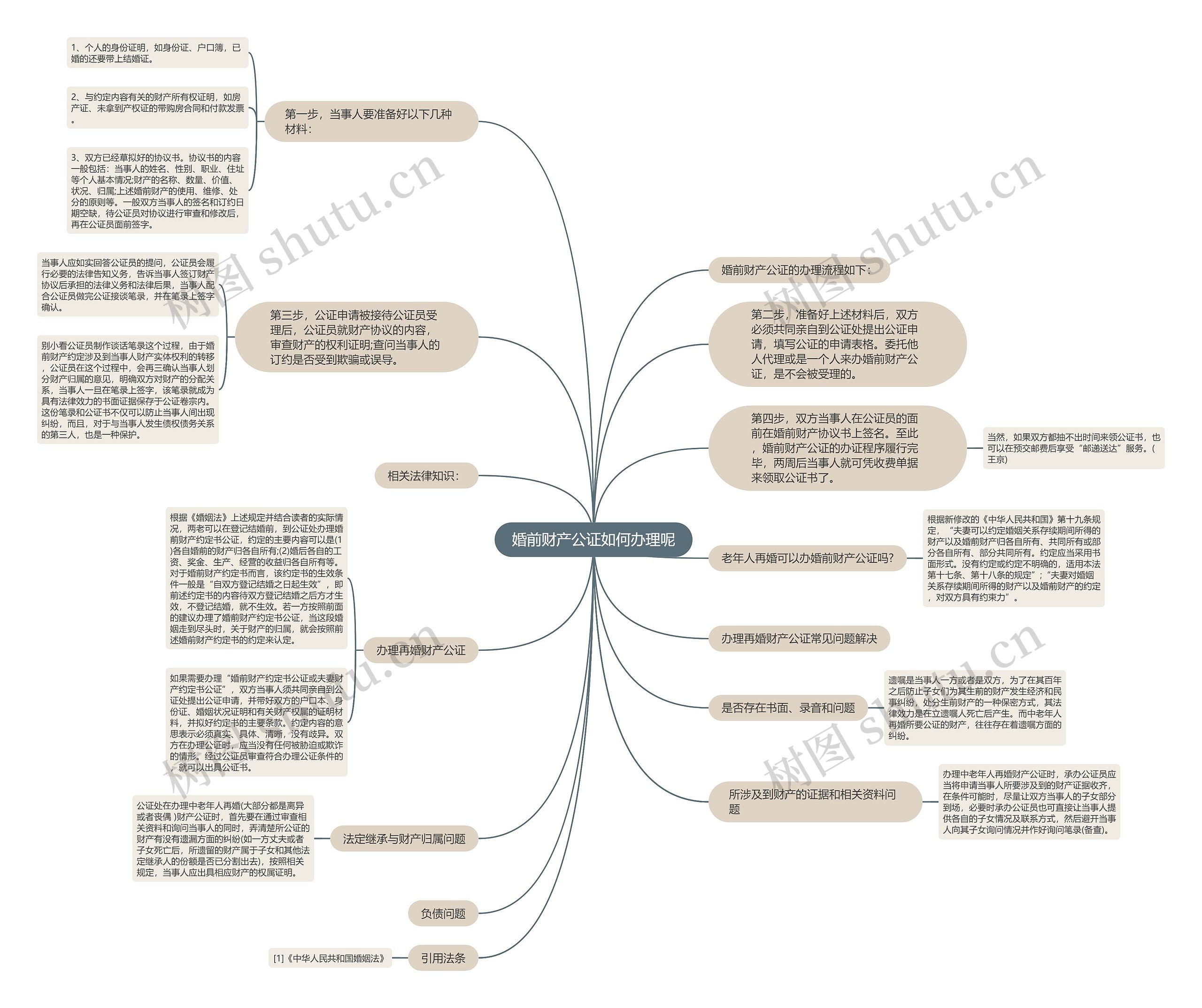 婚前财产公证如何办理呢思维导图