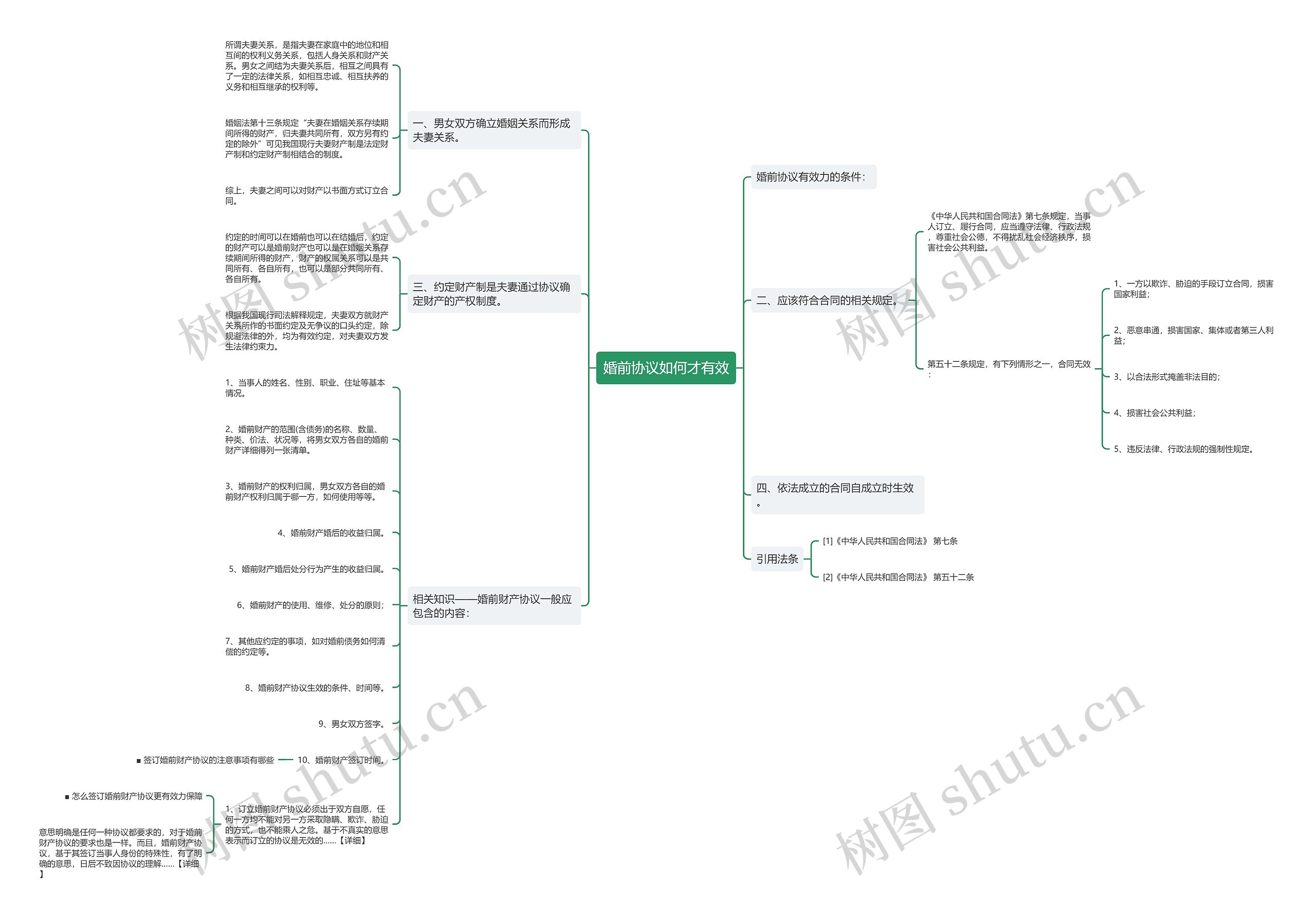 婚前协议如何才有效思维导图
