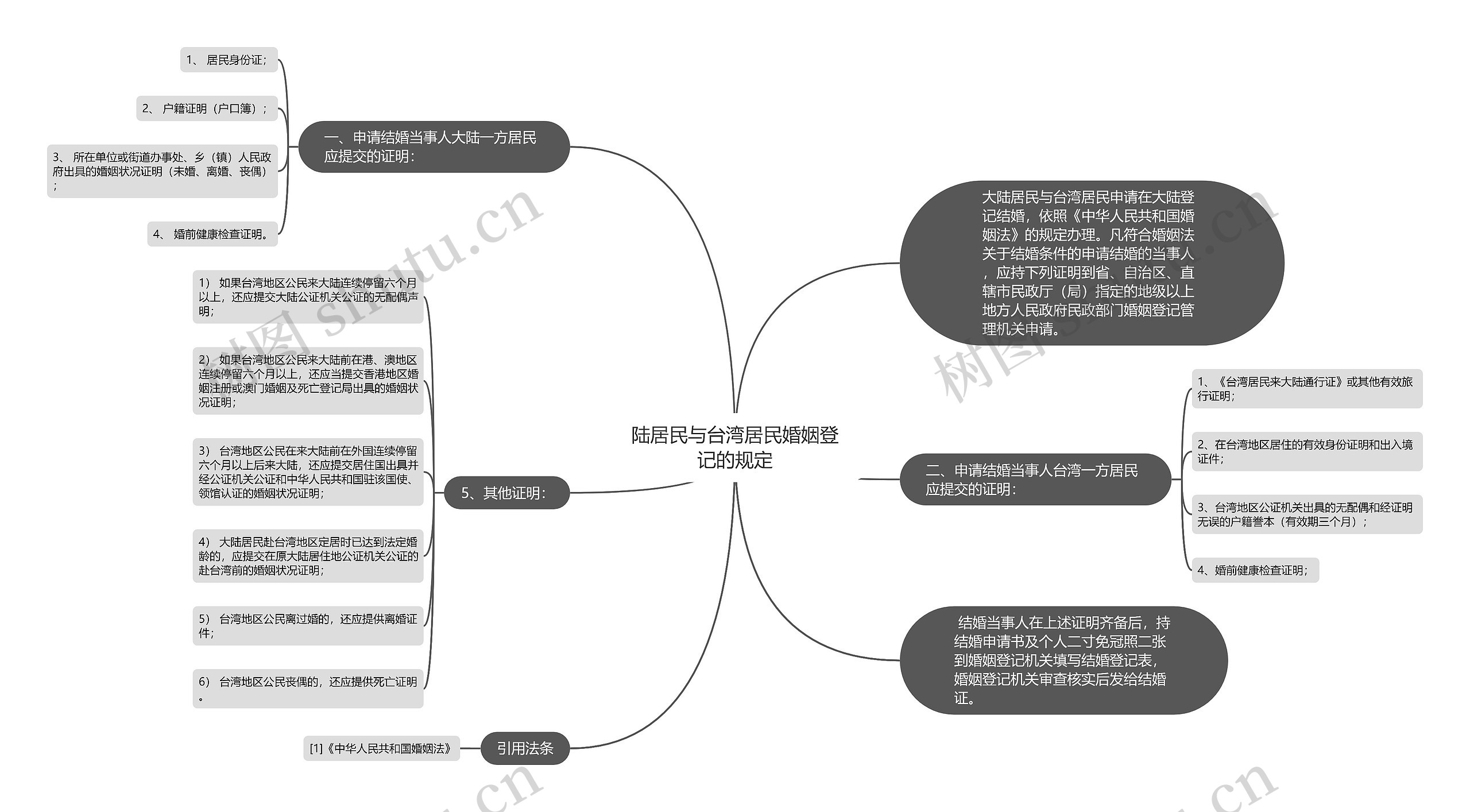 陆居民与台湾居民婚姻登记的规定