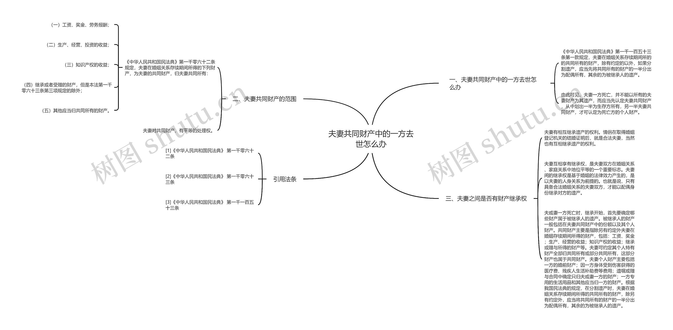 夫妻共同财产中的一方去世怎么办思维导图