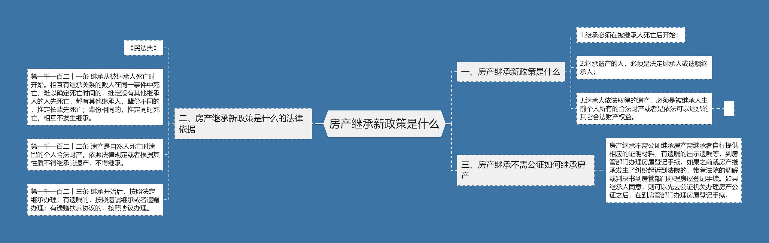 房产继承新政策是什么思维导图