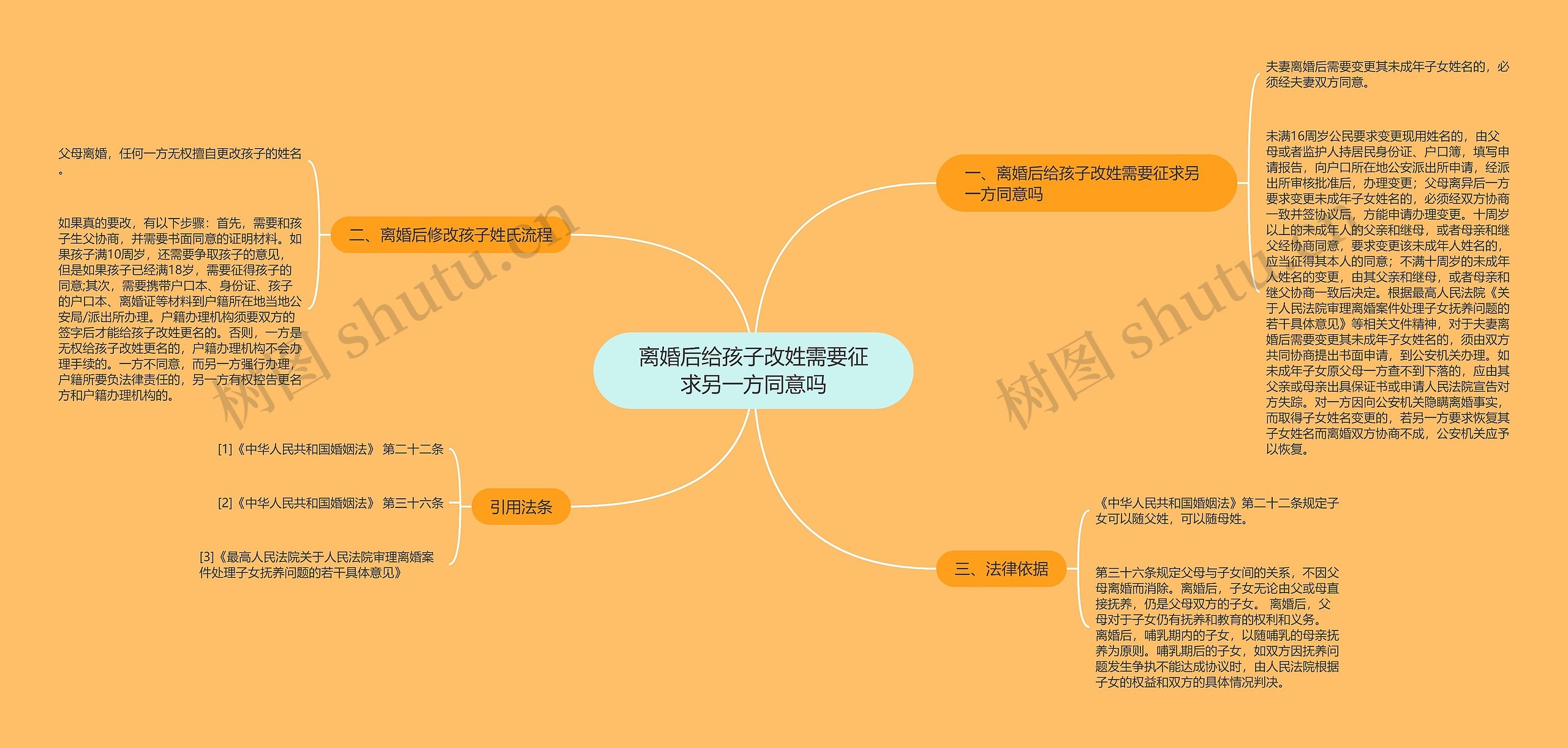 离婚后给孩子改姓需要征求另一方同意吗思维导图