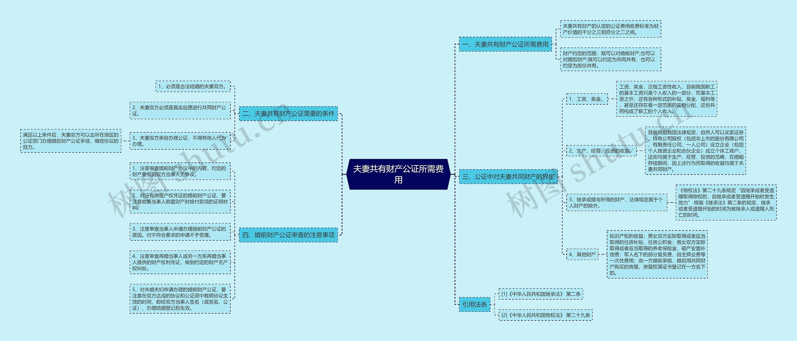 夫妻共有财产公证所需费用思维导图