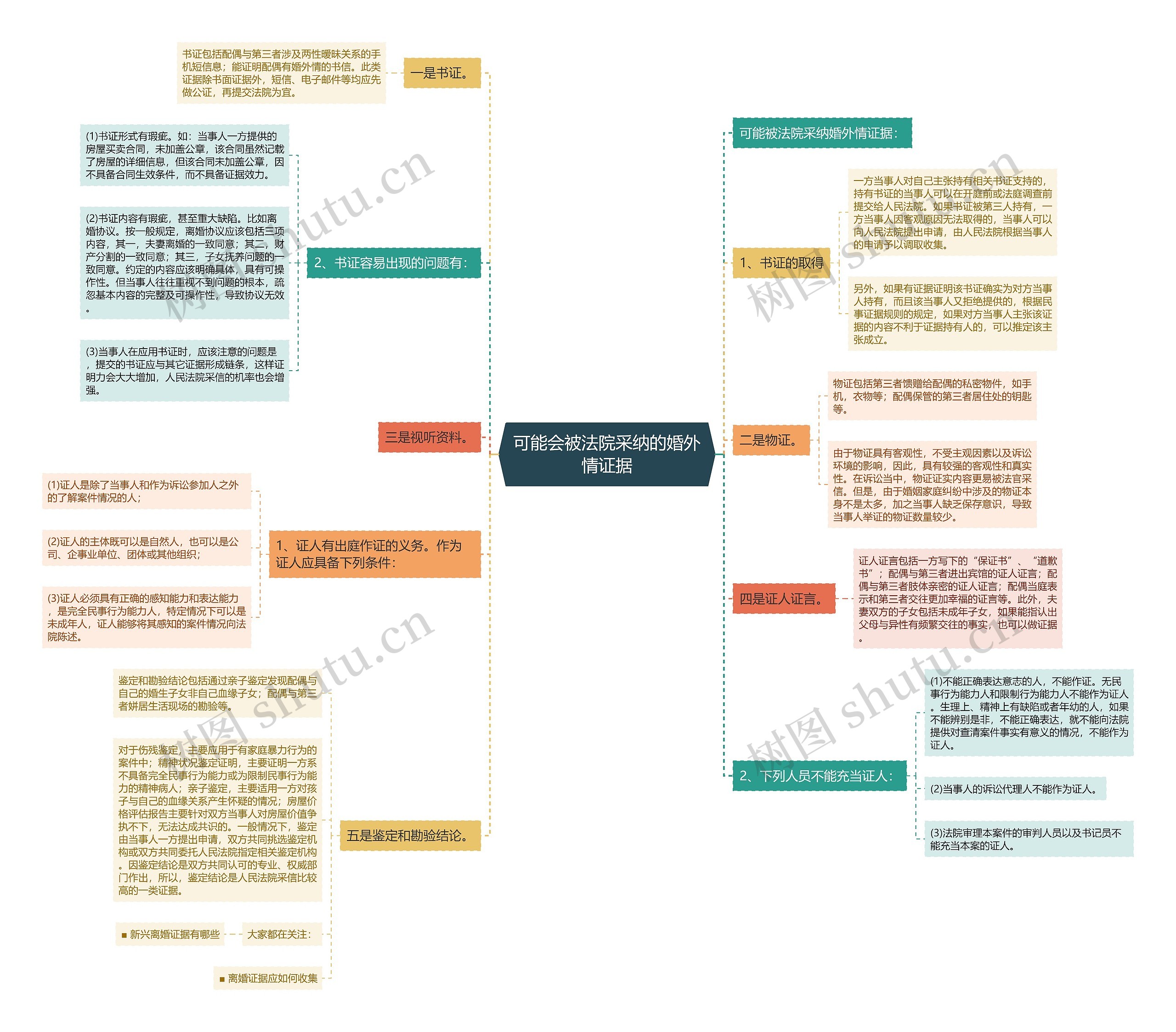 可能会被法院采纳的婚外情证据思维导图