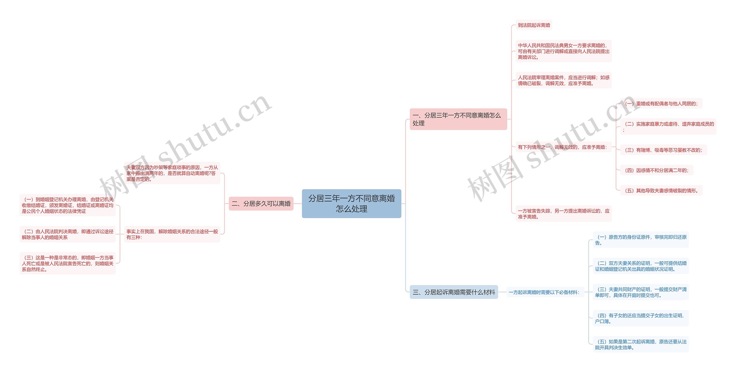 分居三年一方不同意离婚怎么处理思维导图