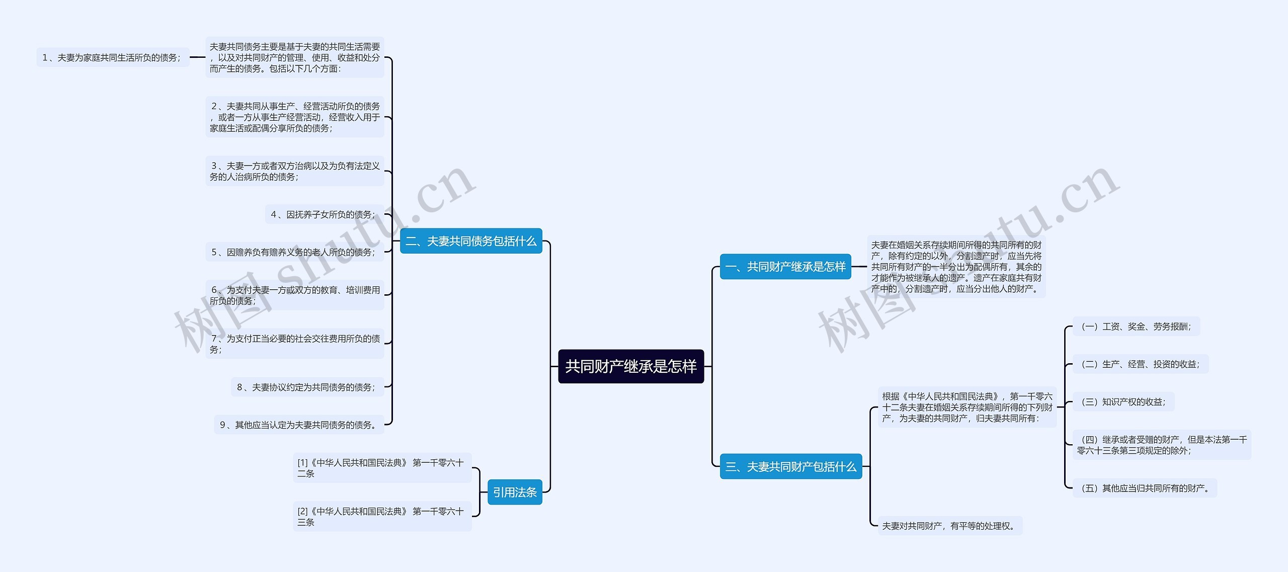 共同财产继承是怎样思维导图