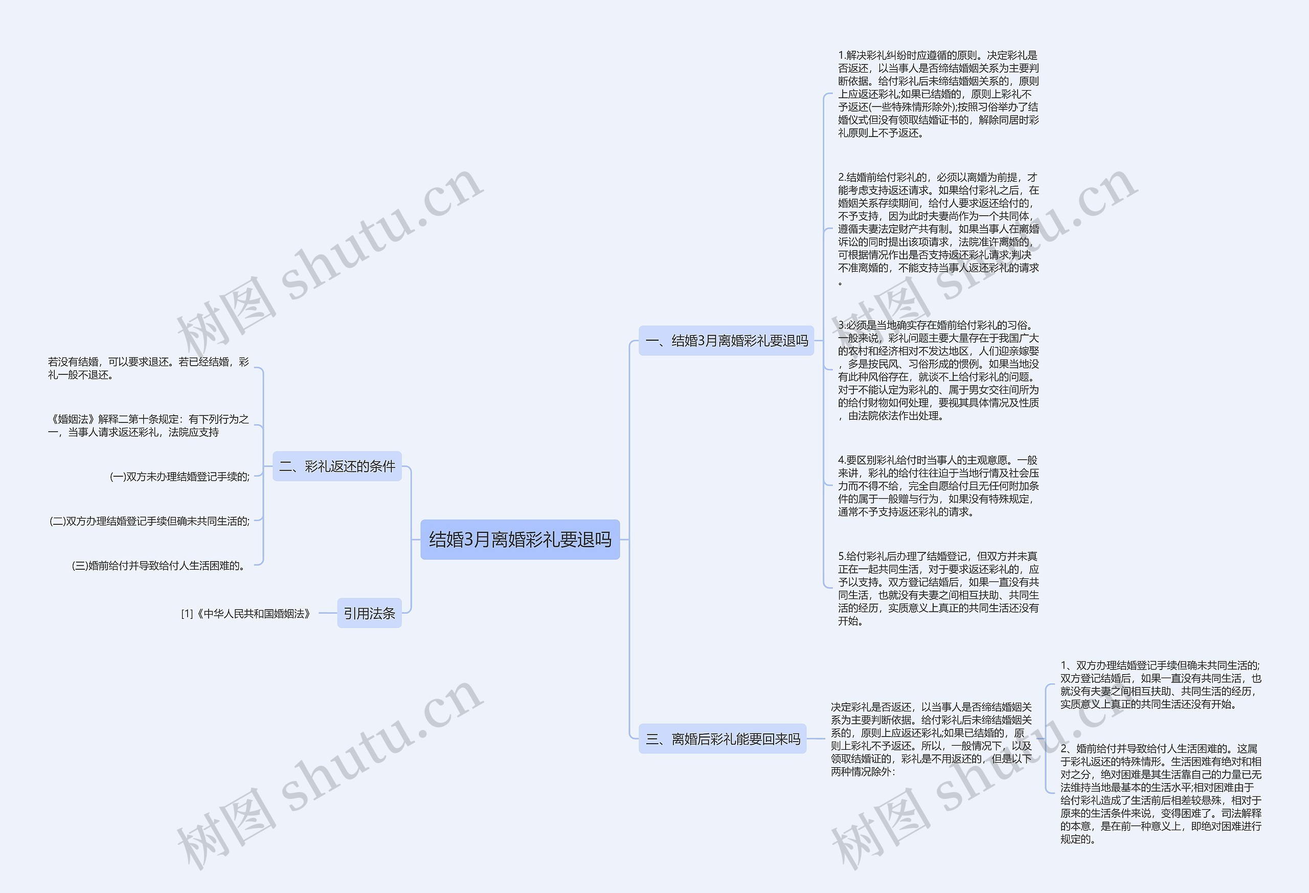 结婚3月离婚彩礼要退吗思维导图