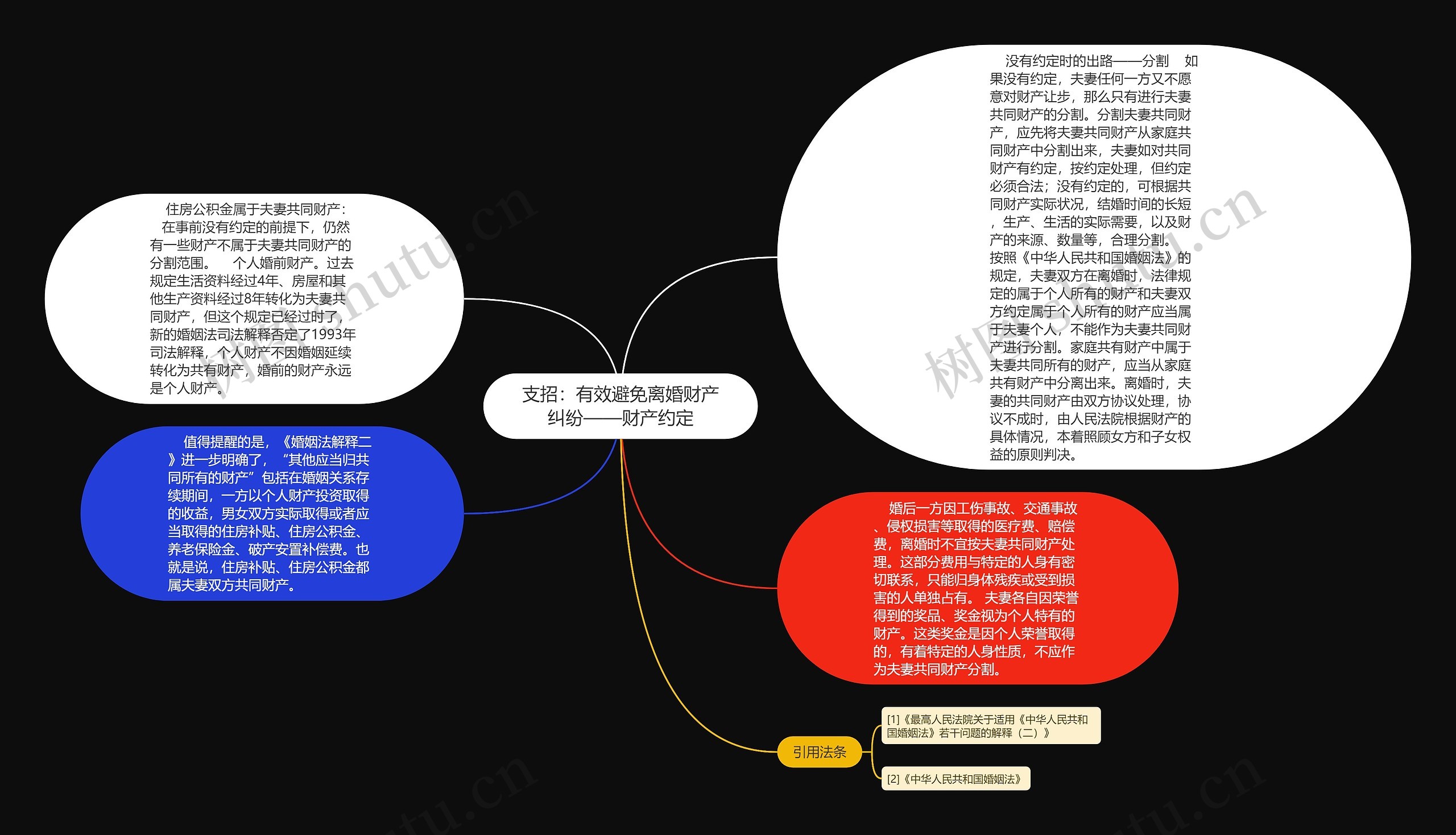 支招：有效避免离婚财产纠纷——财产约定思维导图