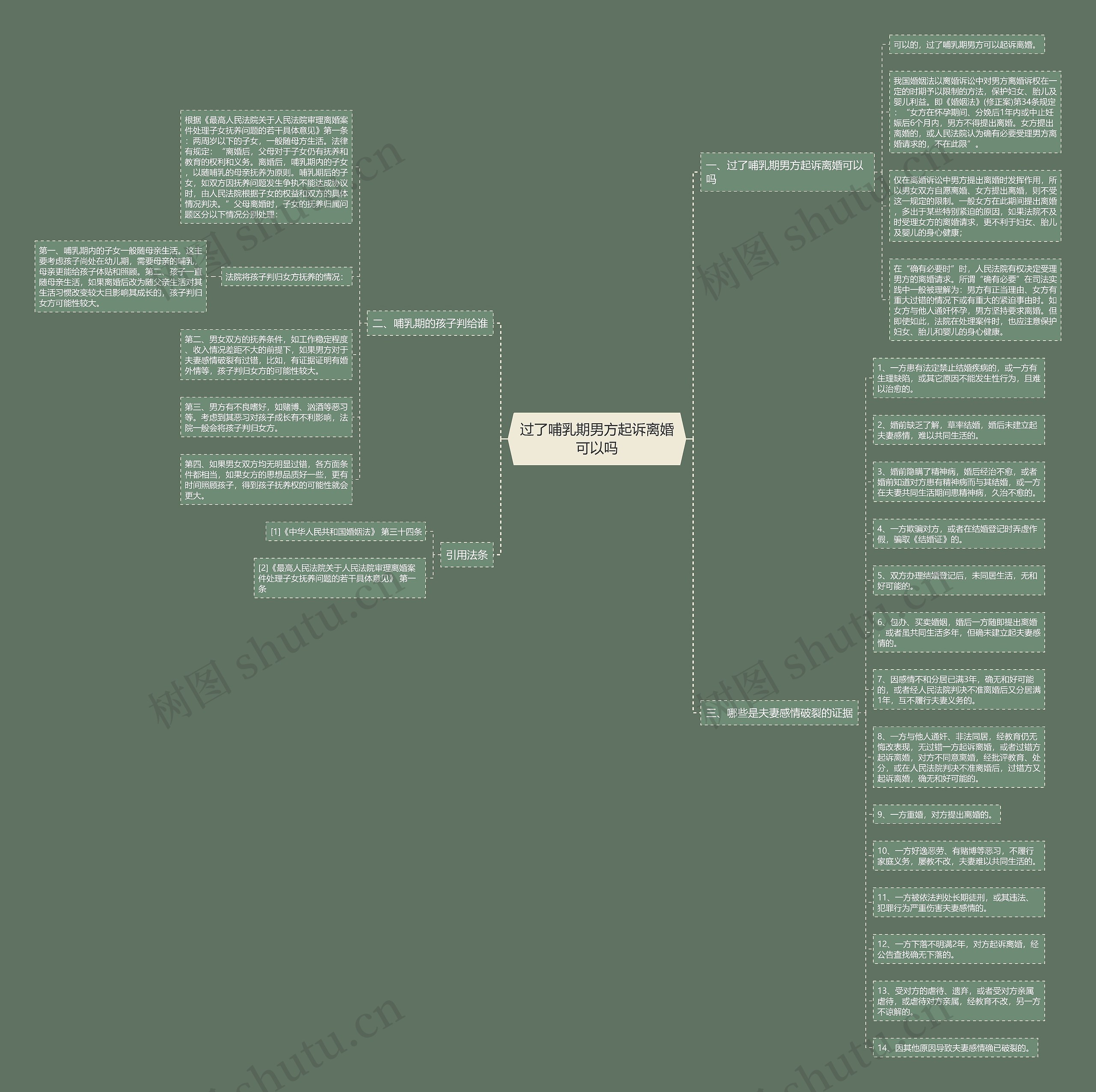过了哺乳期男方起诉离婚可以吗思维导图