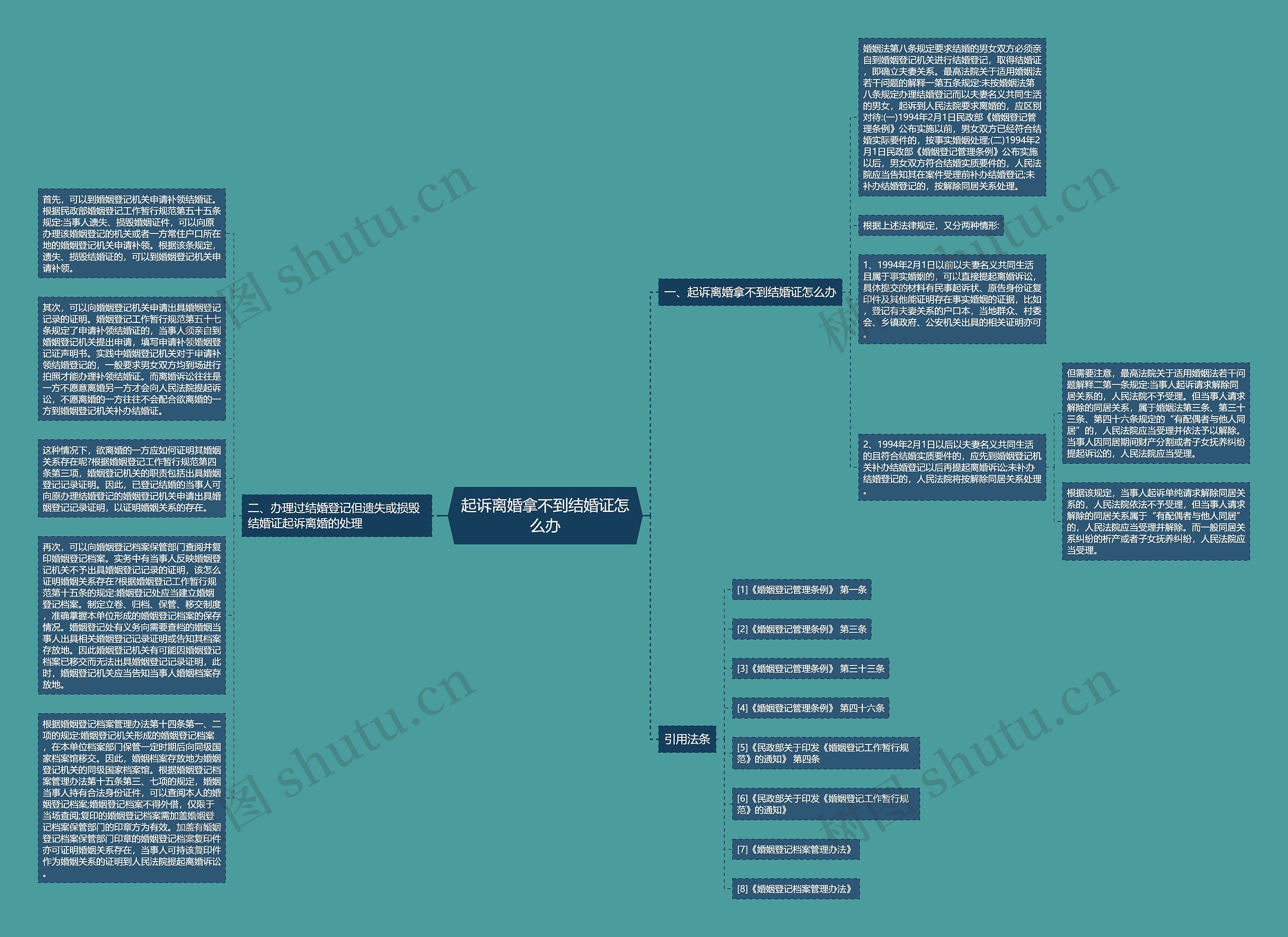 起诉离婚拿不到结婚证怎么办思维导图