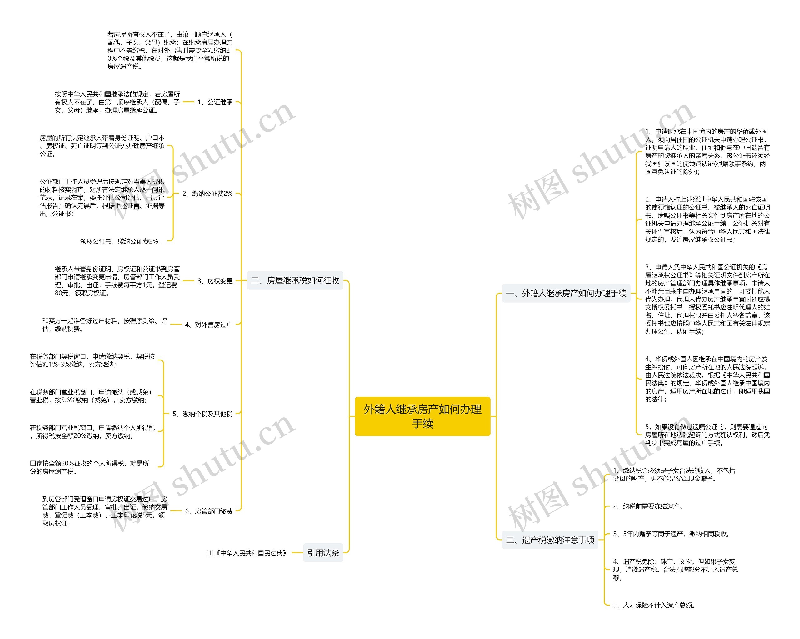 外籍人继承房产如何办理手续思维导图