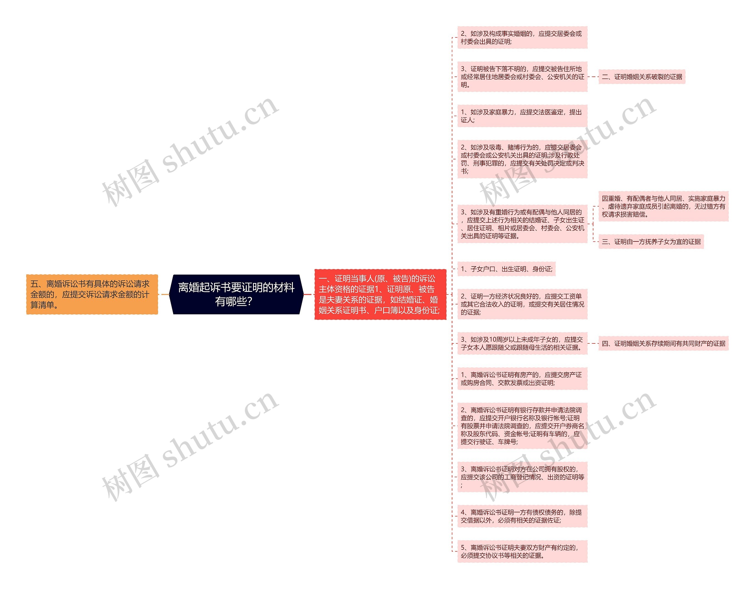 离婚起诉书要证明的材料有哪些？思维导图