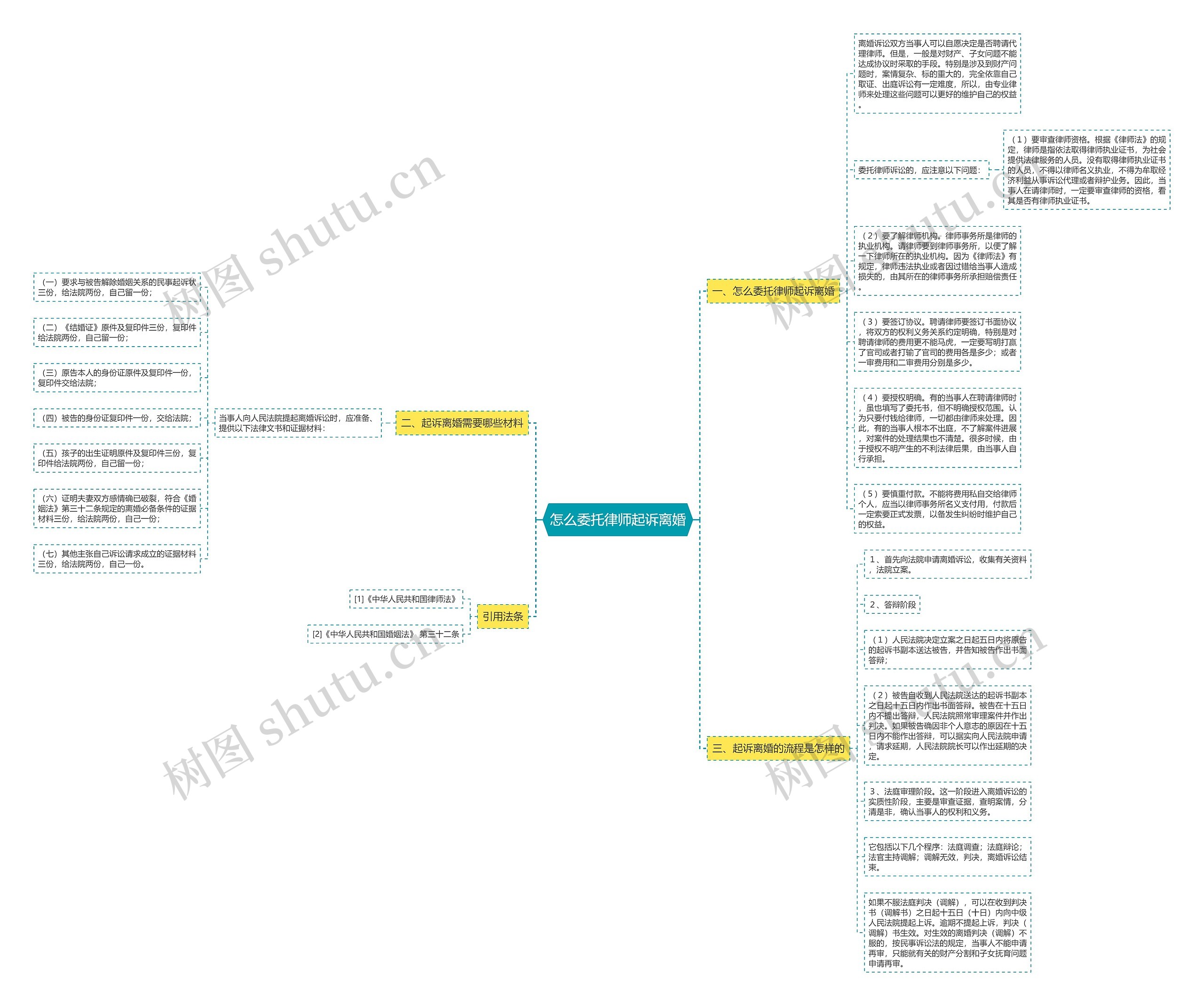怎么委托律师起诉离婚思维导图