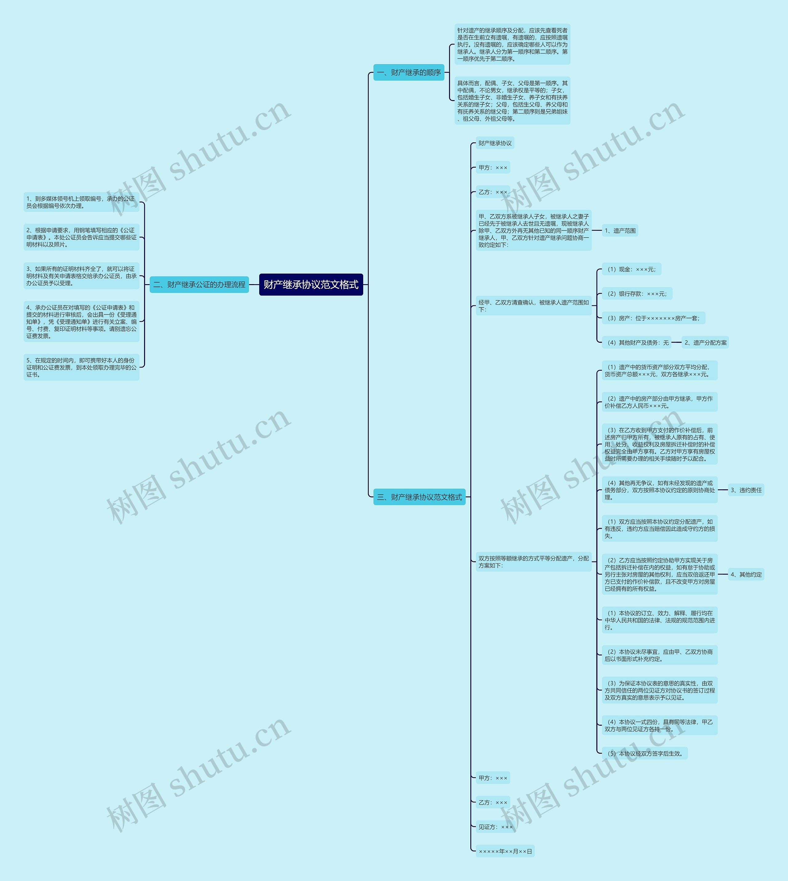财产继承协议范文格式思维导图