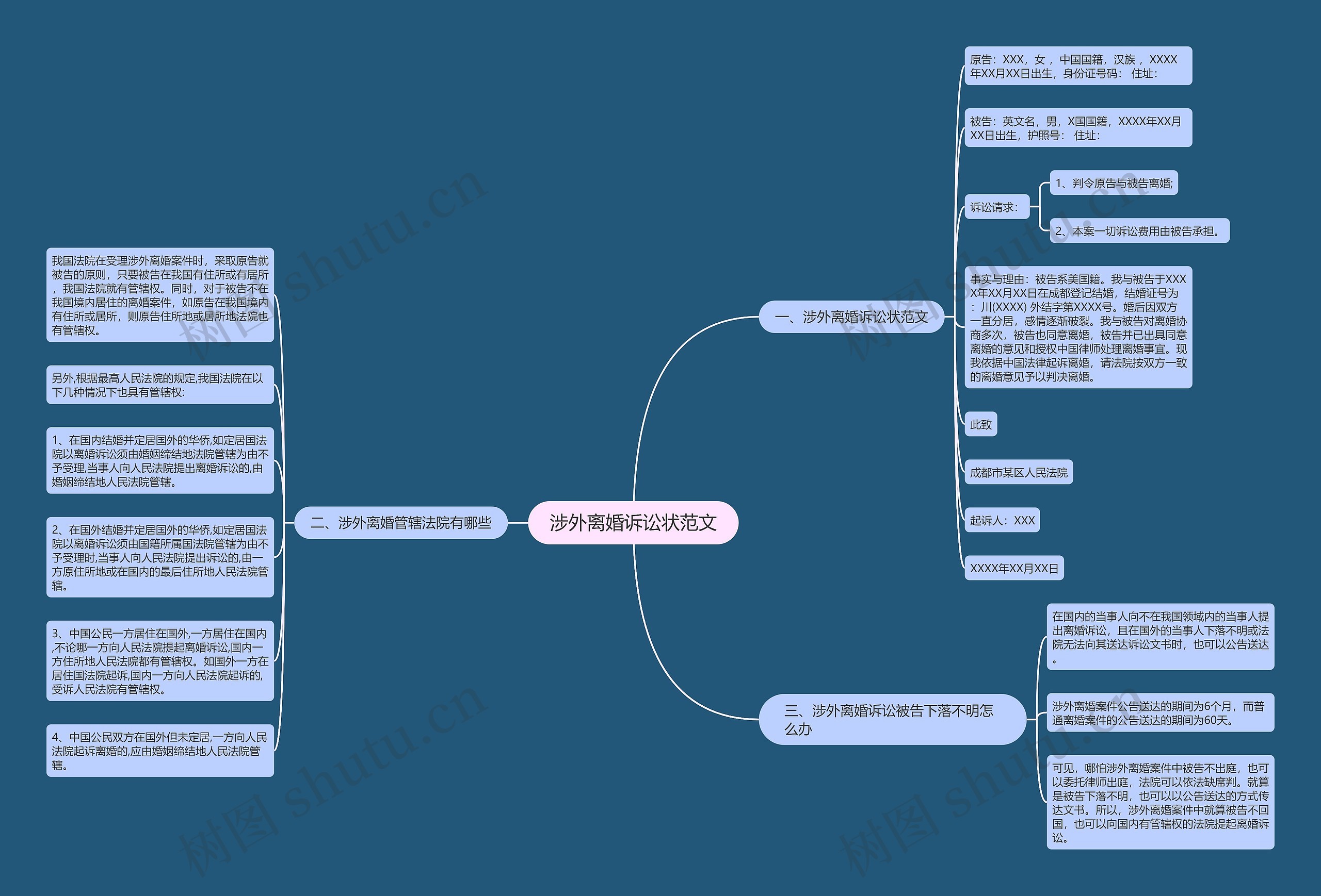 涉外离婚诉讼状范文思维导图