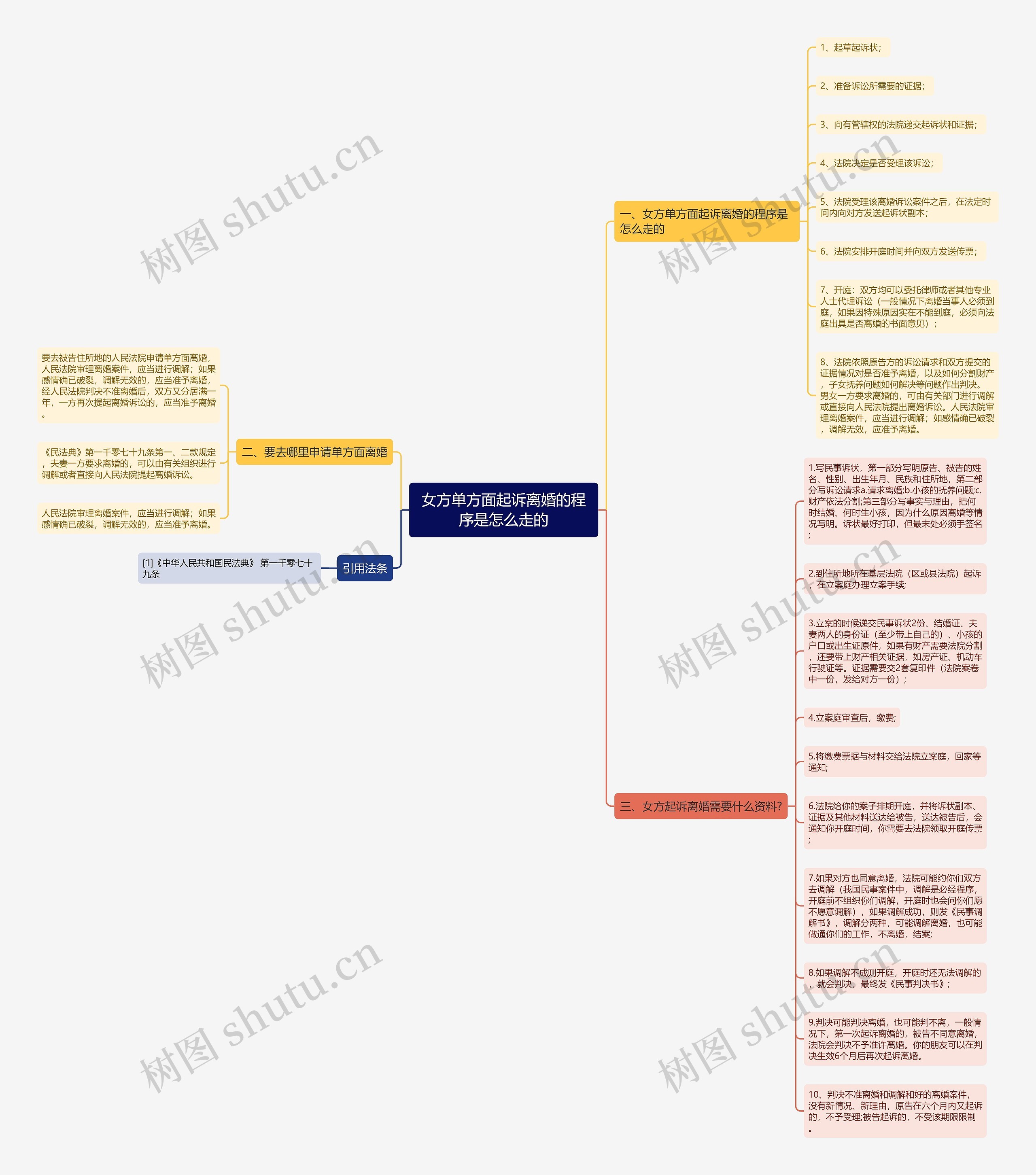 女方单方面起诉离婚的程序是怎么走的思维导图