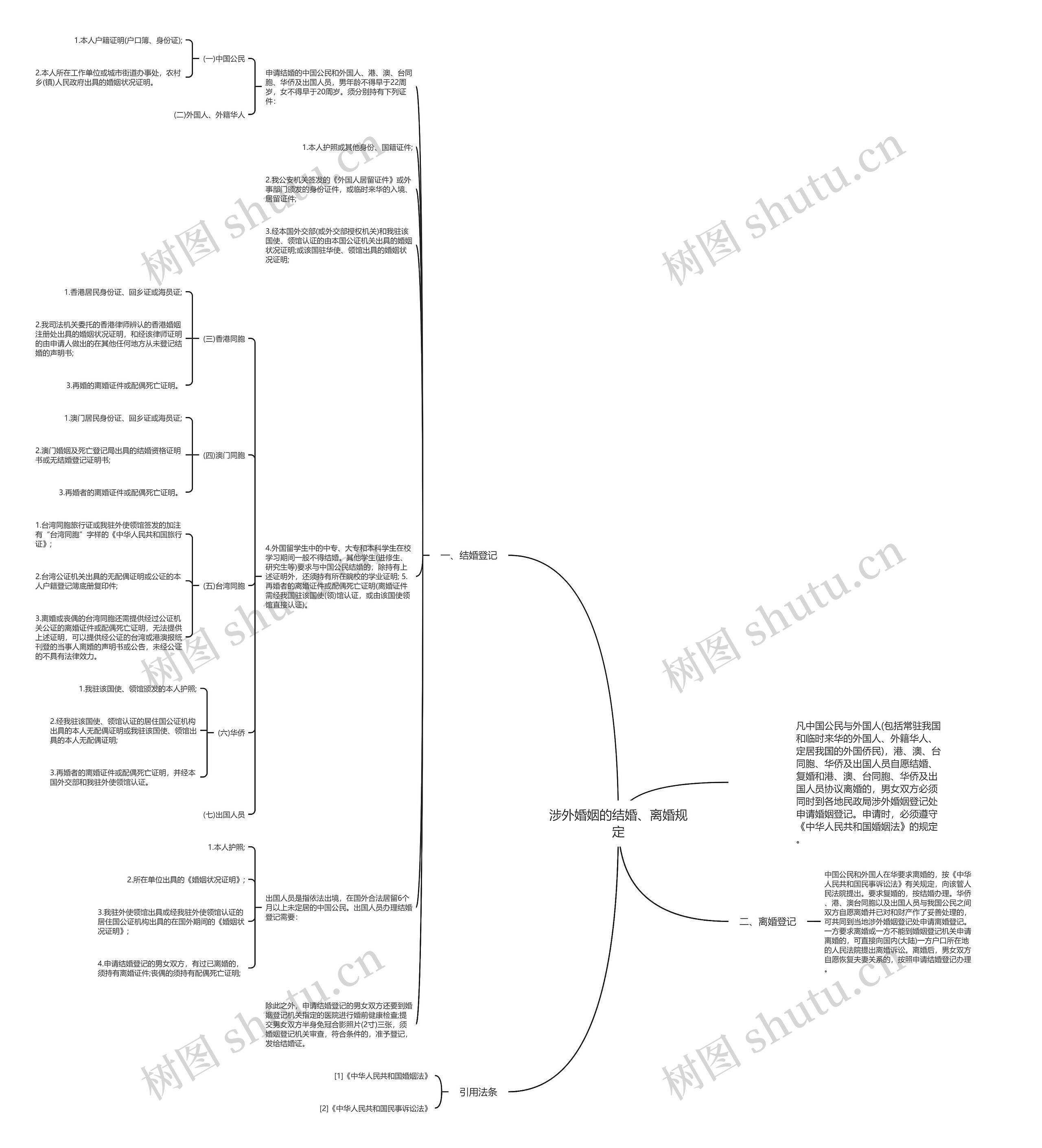 涉外婚姻的结婚、离婚规定思维导图