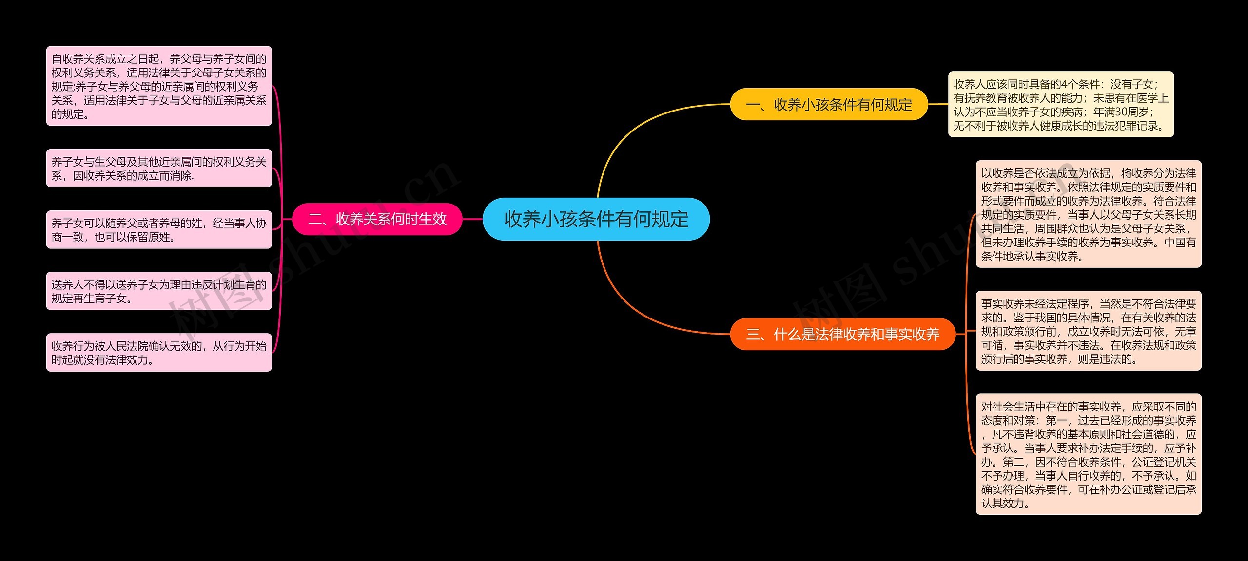 收养小孩条件有何规定思维导图