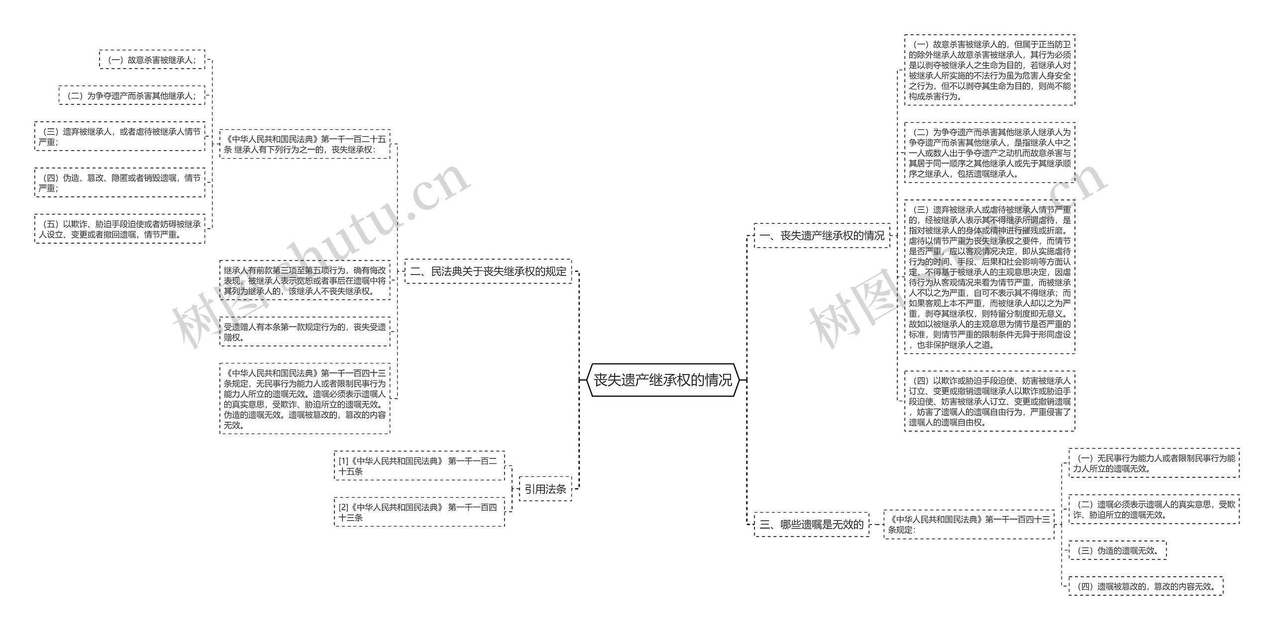 丧失遗产继承权的情况思维导图