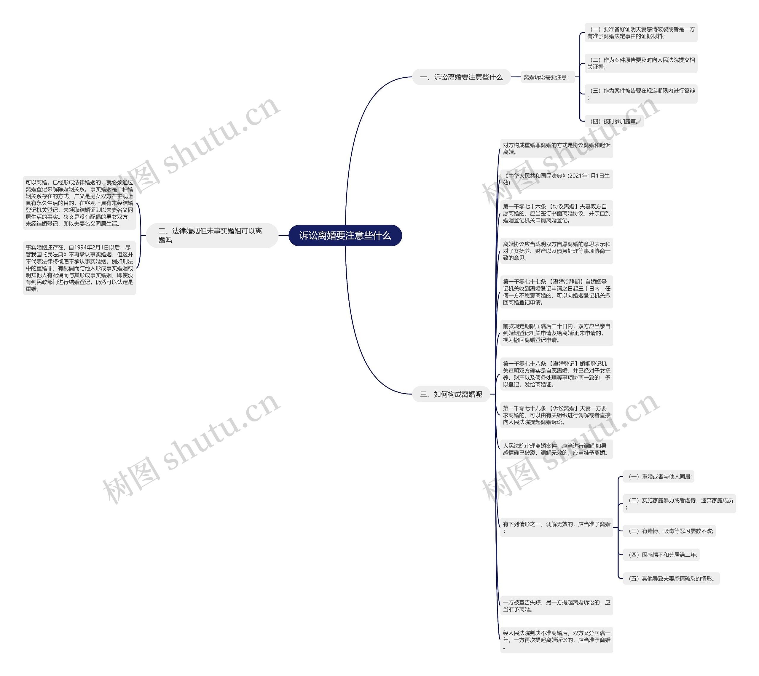 诉讼离婚要注意些什么思维导图