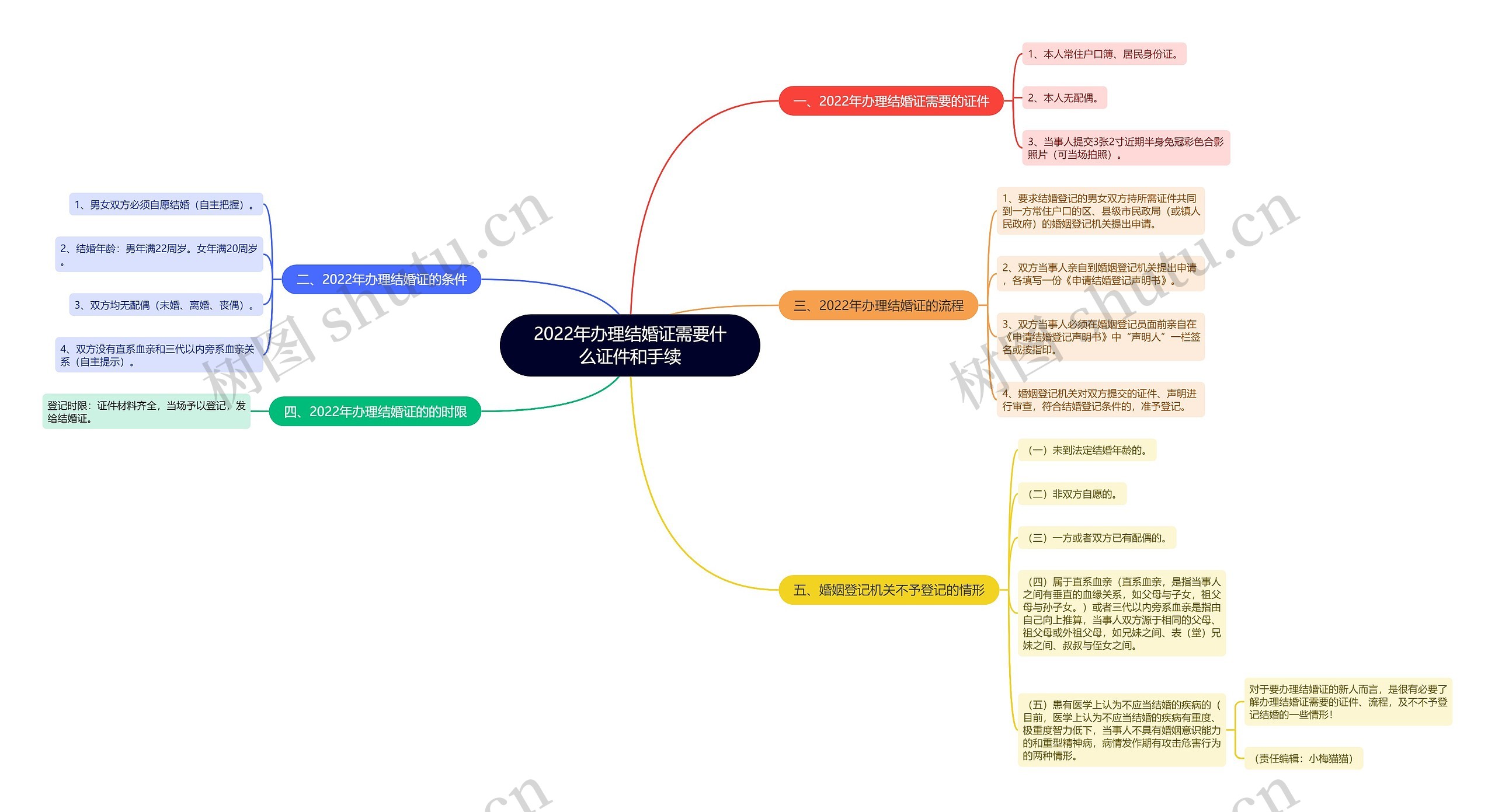 2022年办理结婚证需要什么证件和手续思维导图