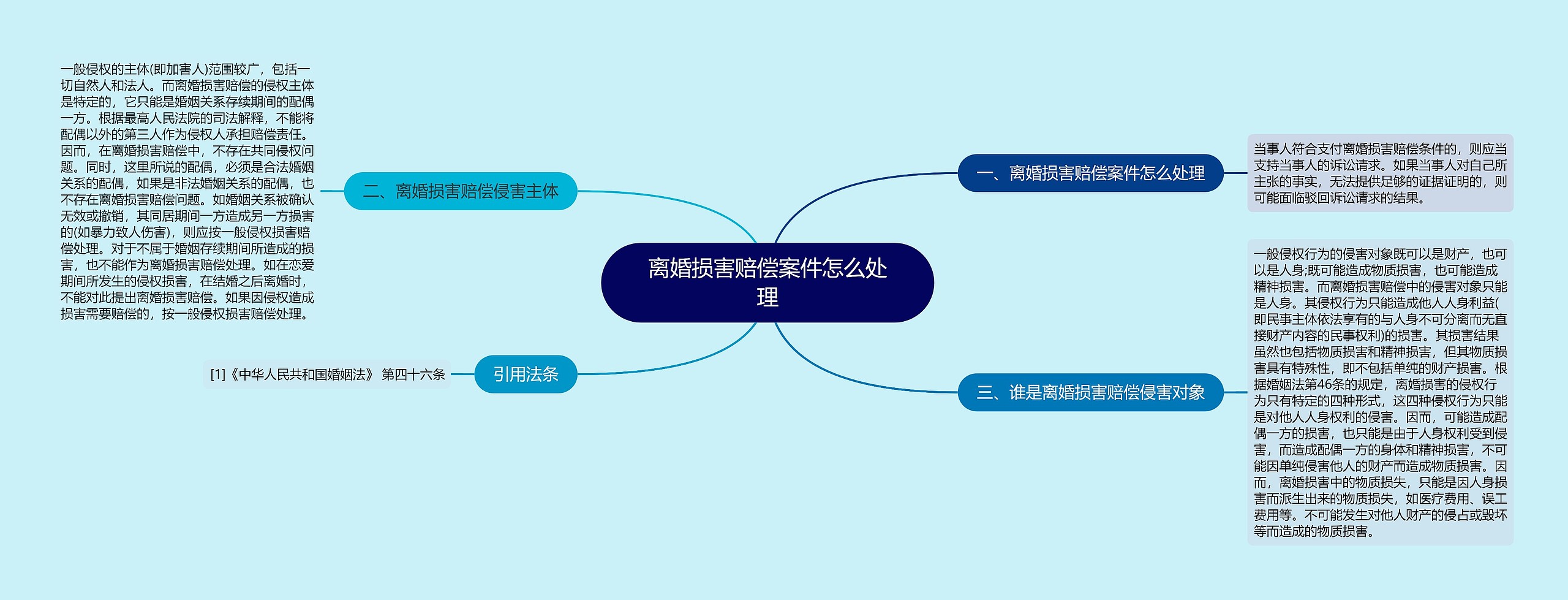 离婚损害赔偿案件怎么处理思维导图