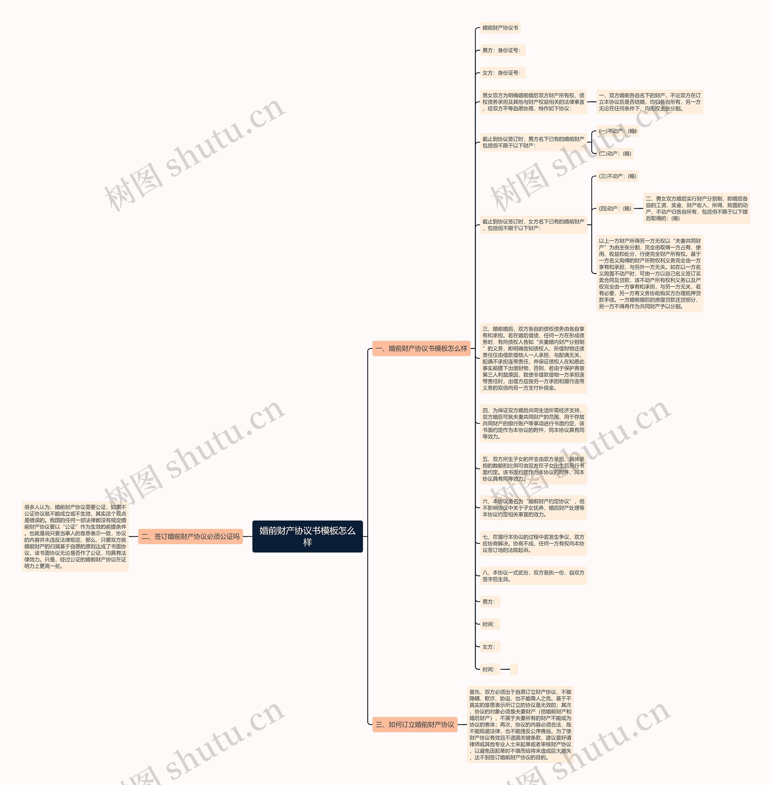 婚前财产协议书怎么样思维导图