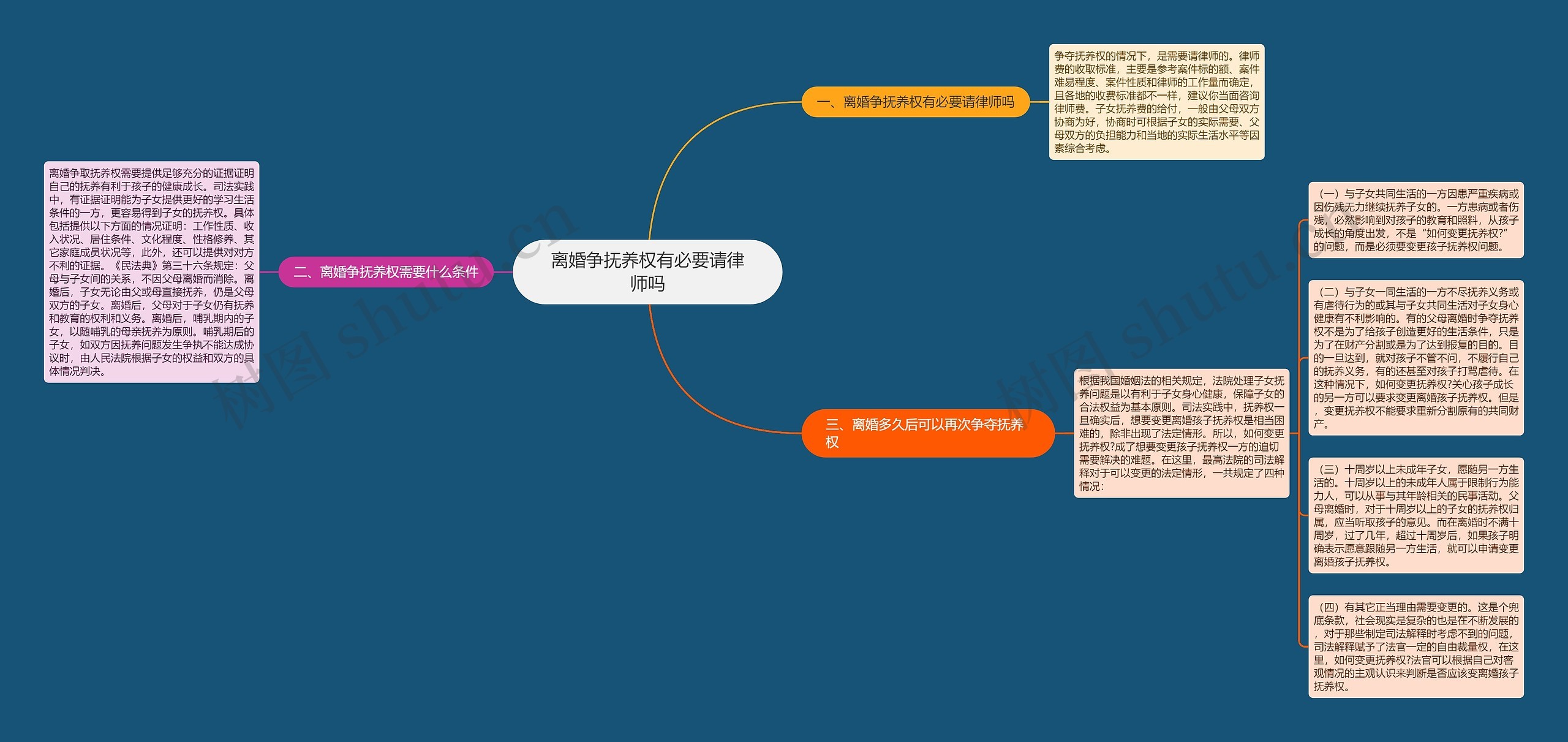 离婚争抚养权有必要请律师吗思维导图