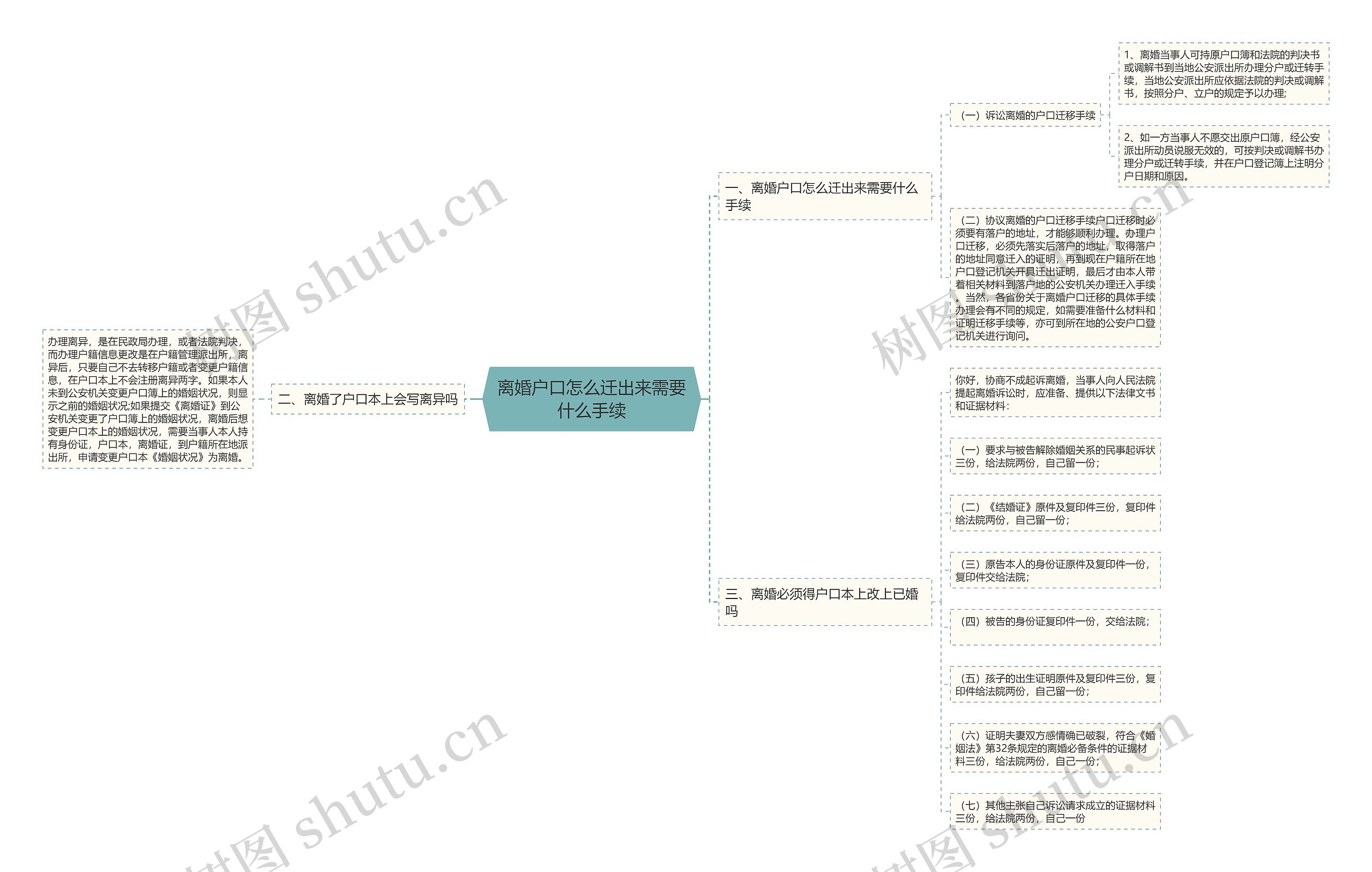 离婚户口怎么迁出来需要什么手续思维导图