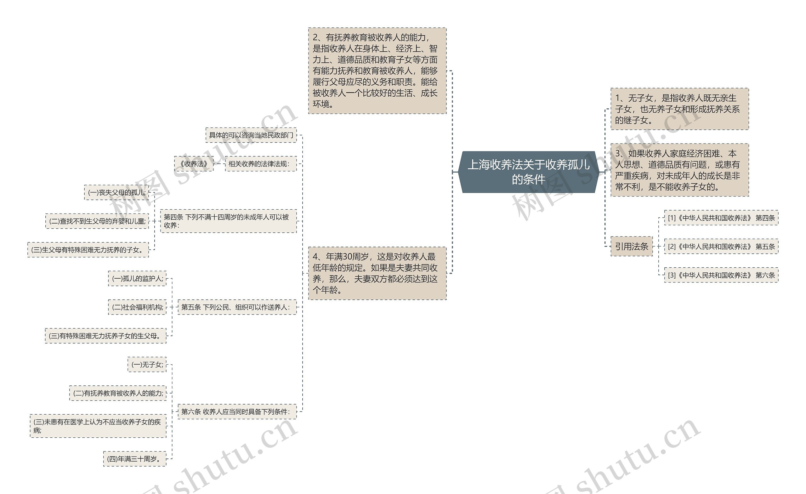 上海收养法关于收养孤儿的条件